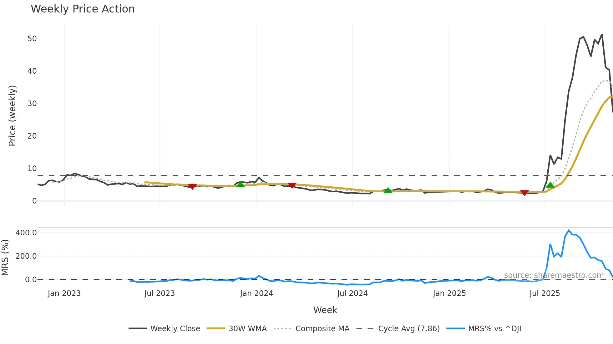 ZEPP weekly Price Action chart, closing 2025-11-07