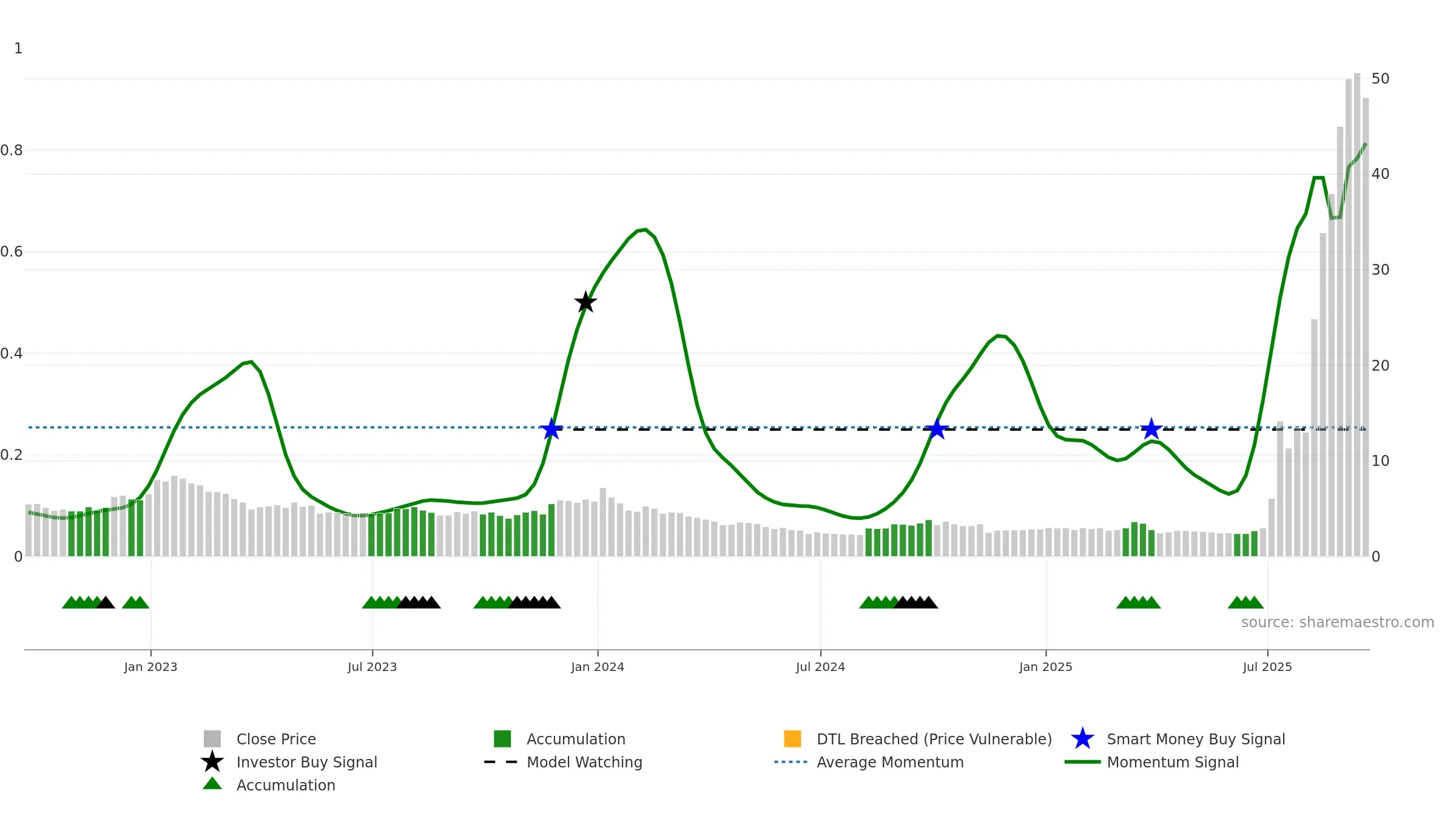ZEPP weekly Smart Money chart, closing 2025-09-19.