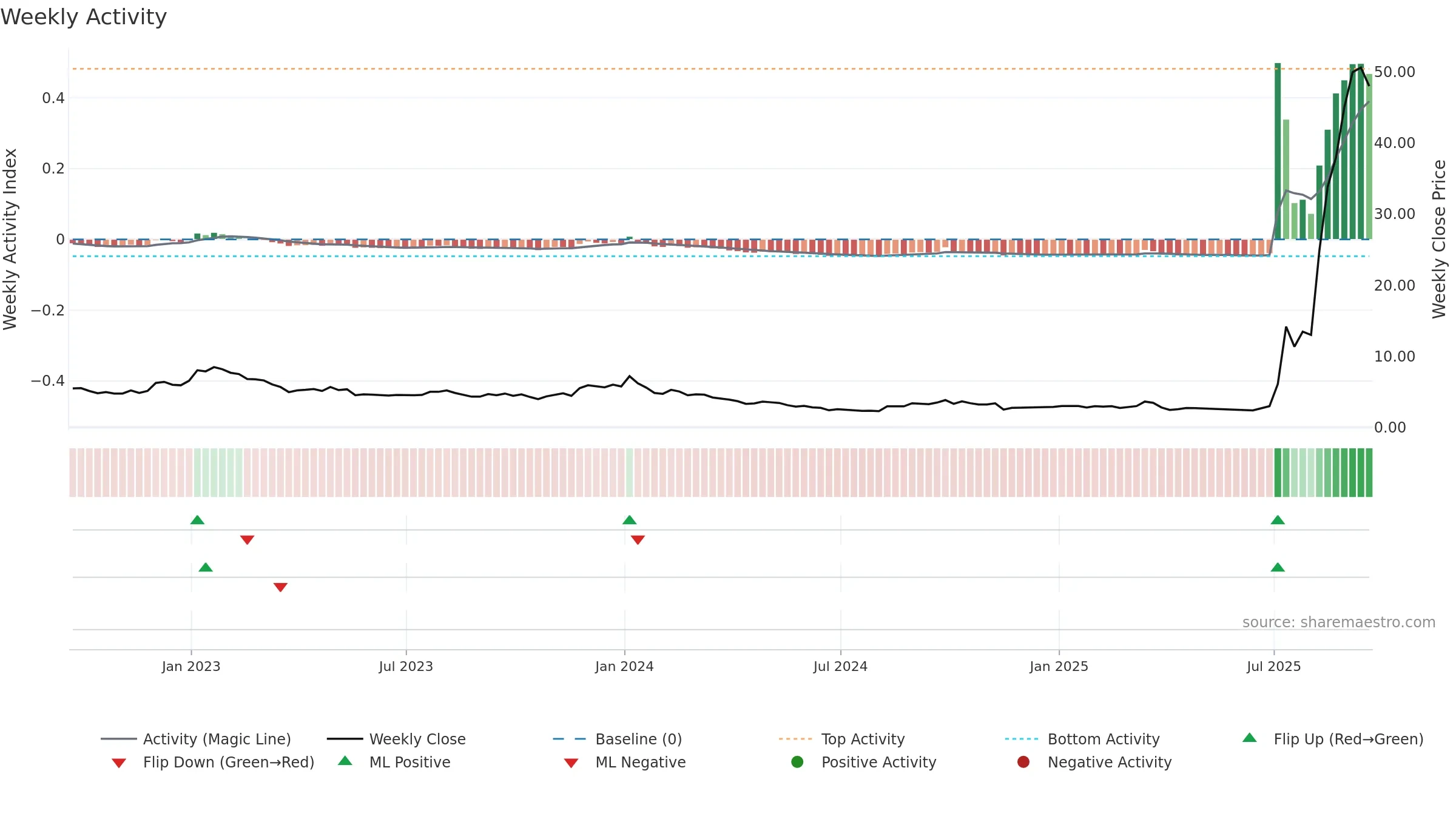 ZEPP weekly Activity chart, closing 2025-09-19.