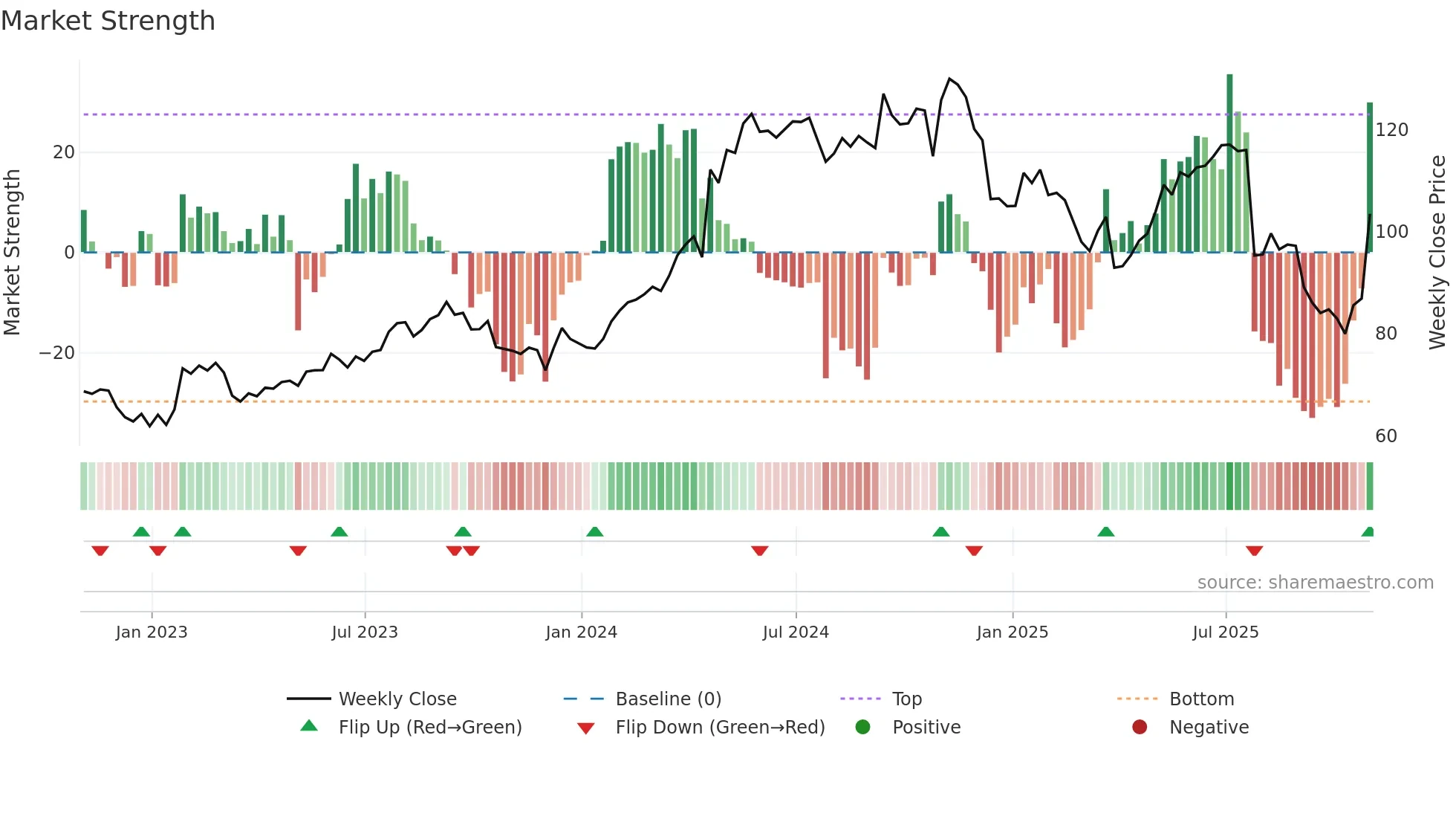 KEX weekly Market Strength chart