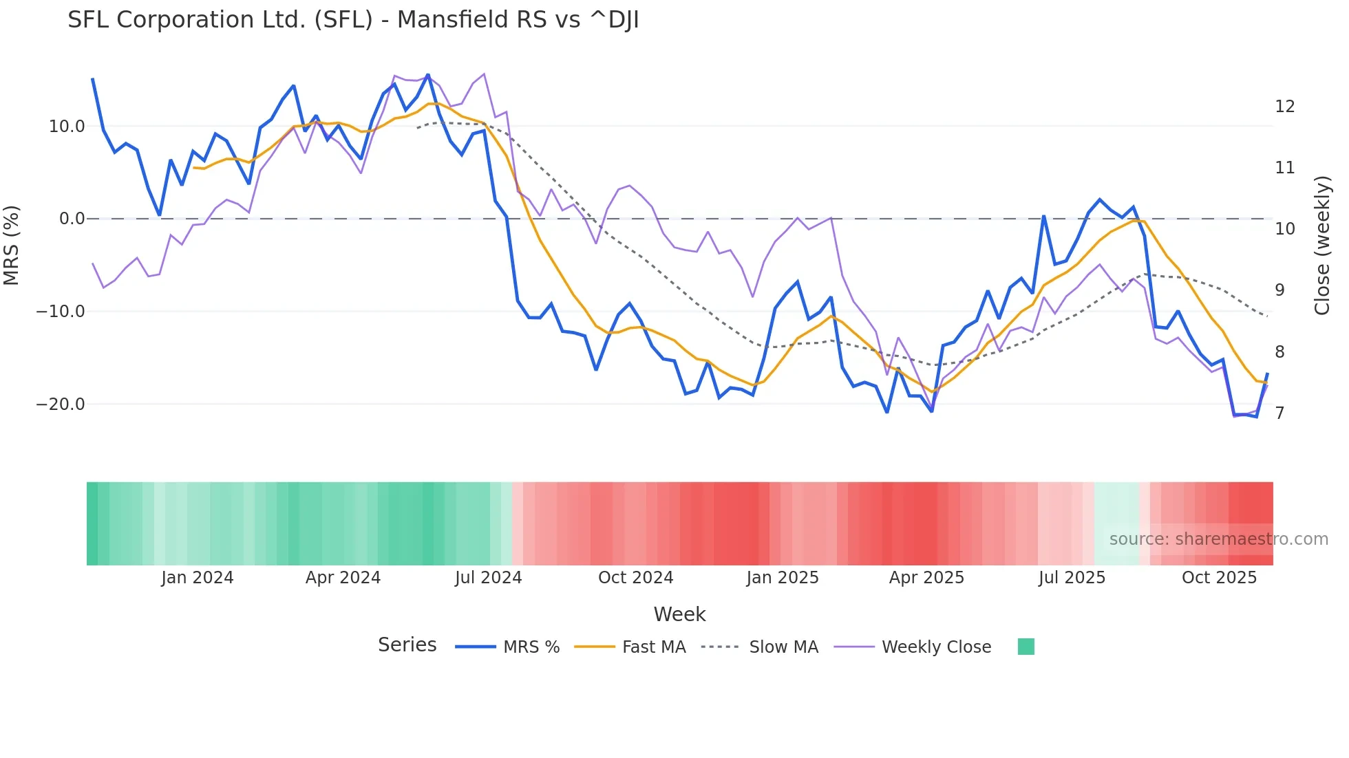 SFL Mansfield Relative Strength chart