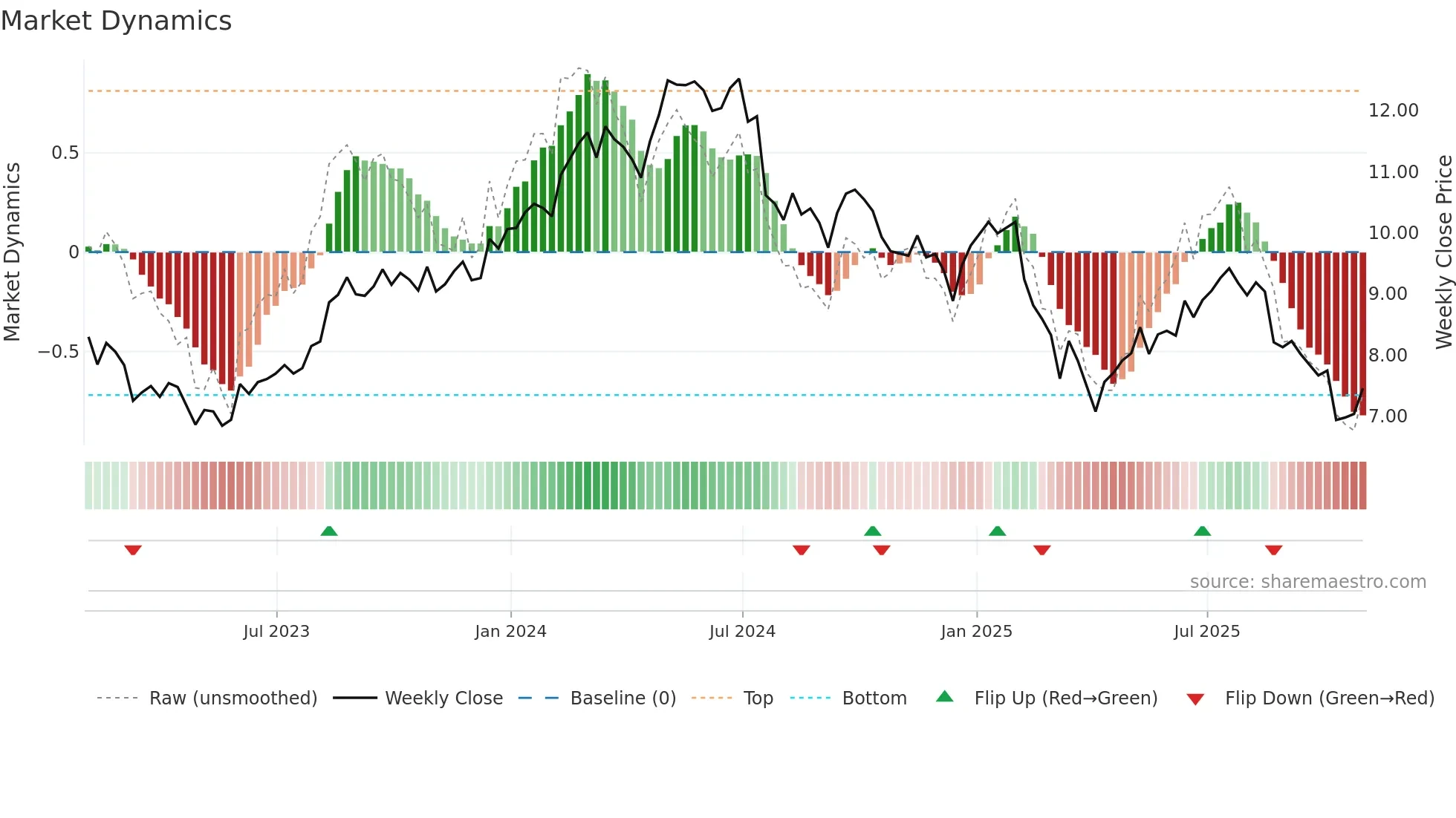 SFL weekly Market Dynamics chart
