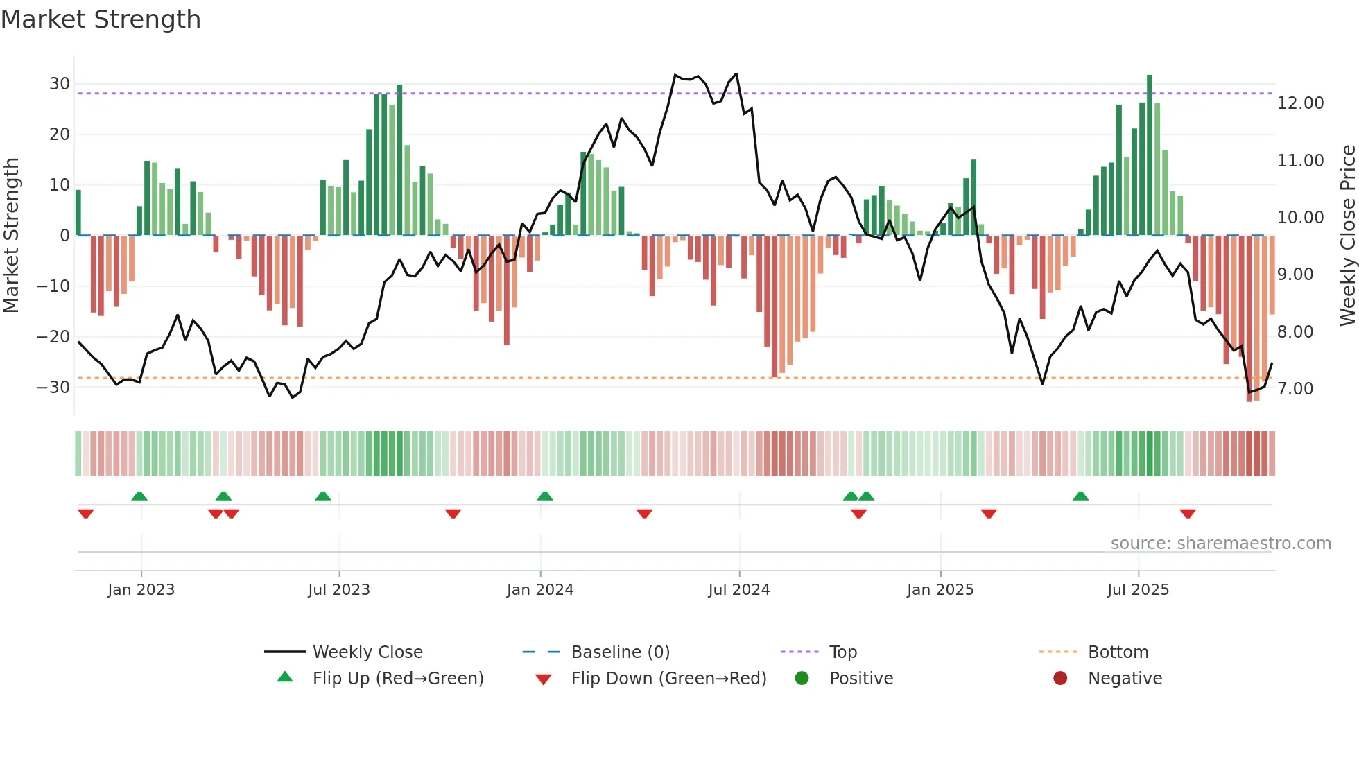 SFL weekly Market Strength chart