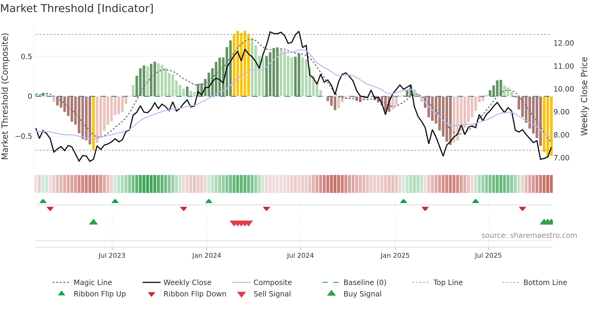 SFL weekly Market Threshold chart