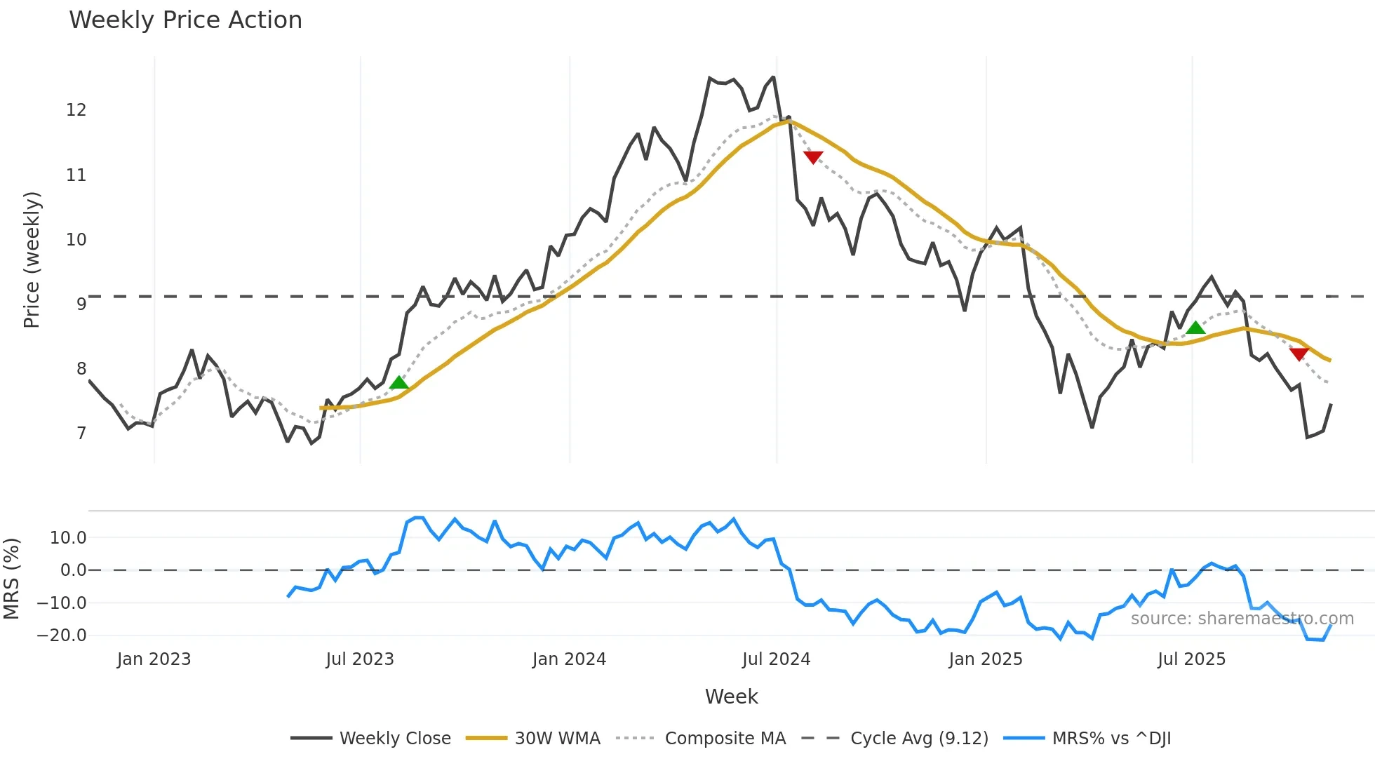 SFL weekly Price Action chart, closing 2025-10-31