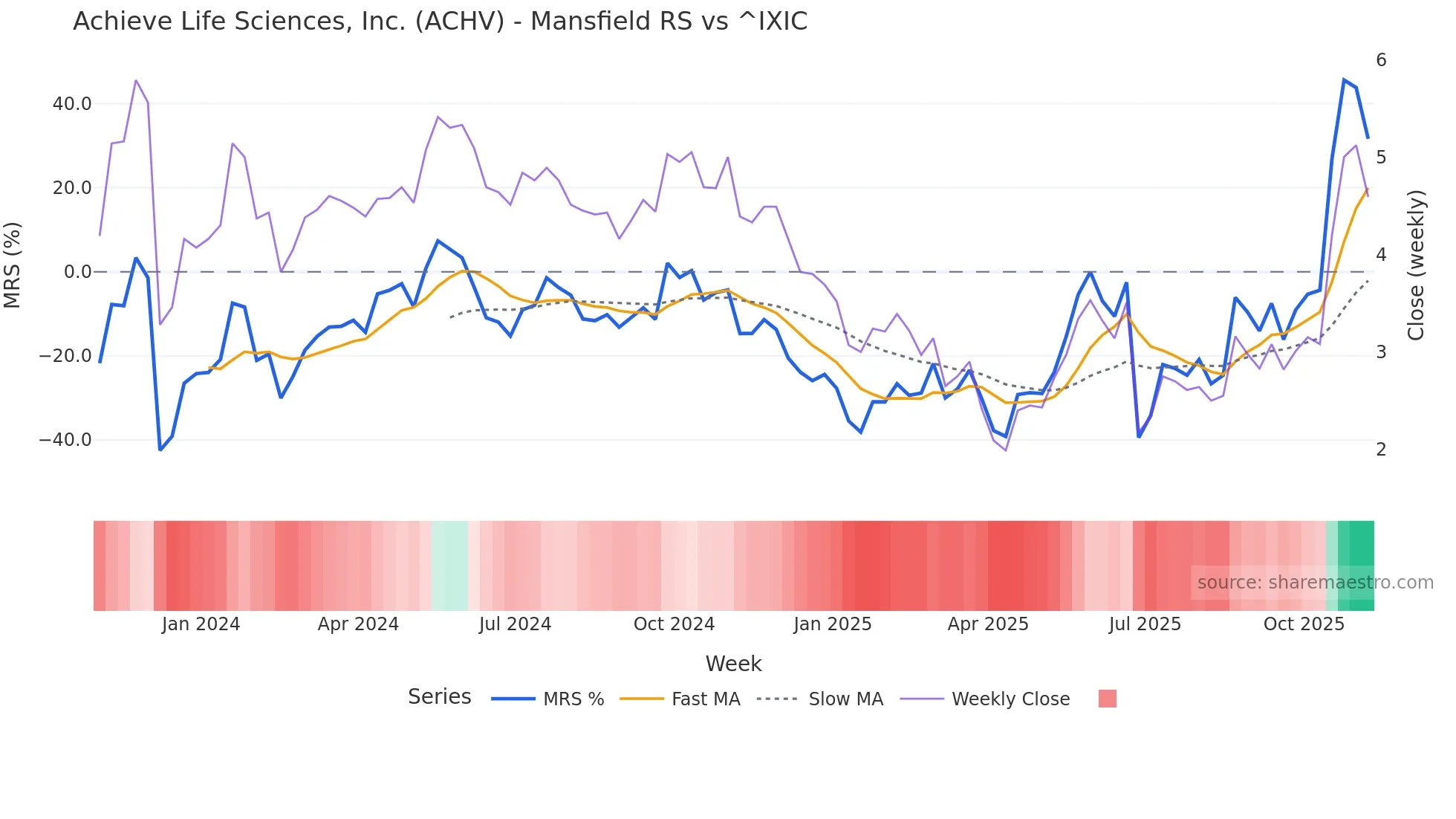 ACHV Mansfield Relative Strength chart