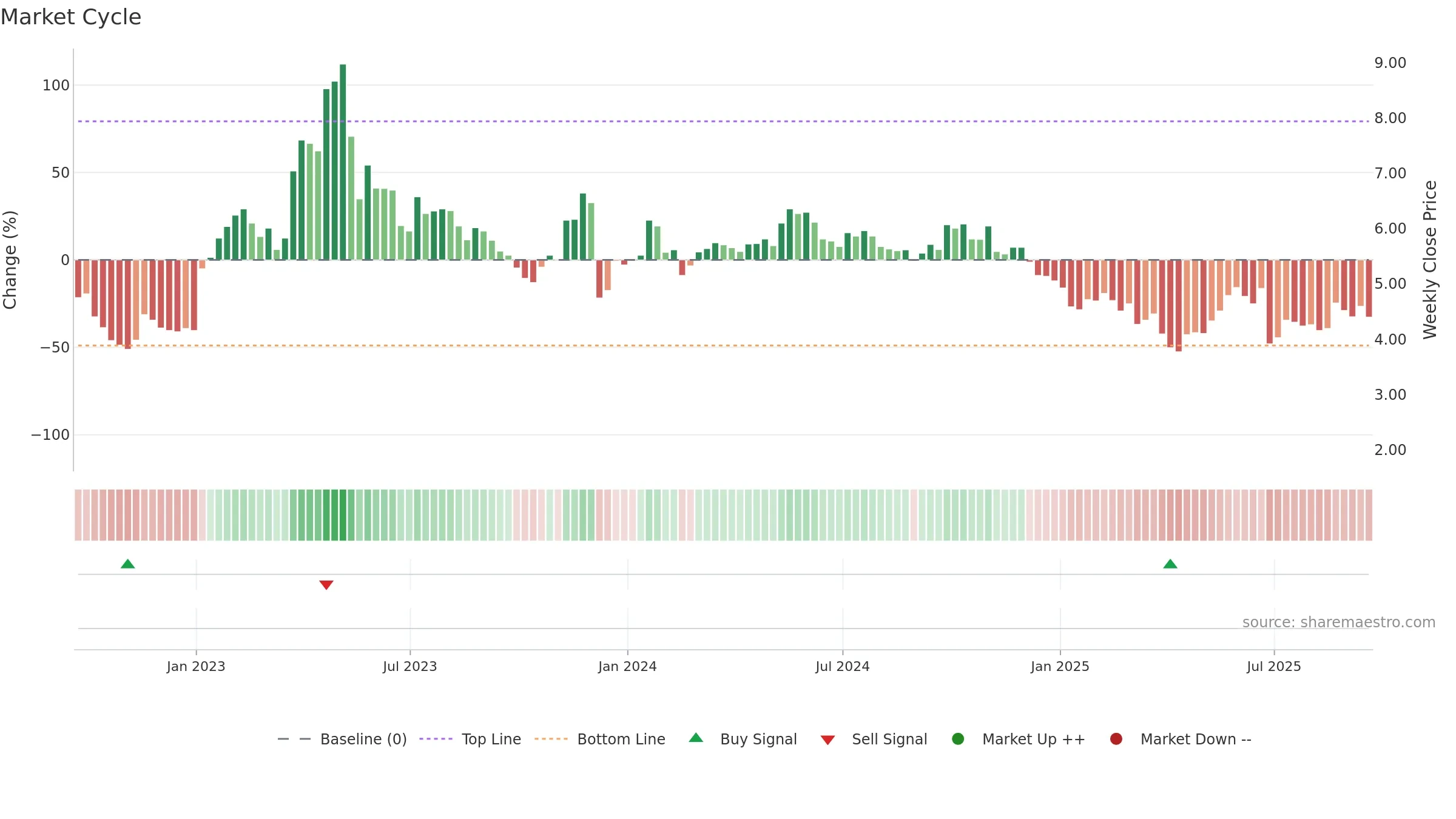 ACHV weekly Market Cycle chart, closing 2025-09-19.