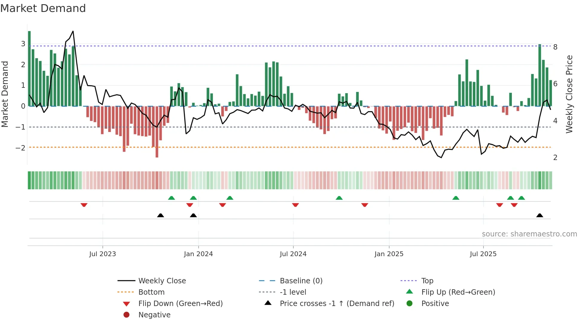 ACHV weekly Market Demand chart