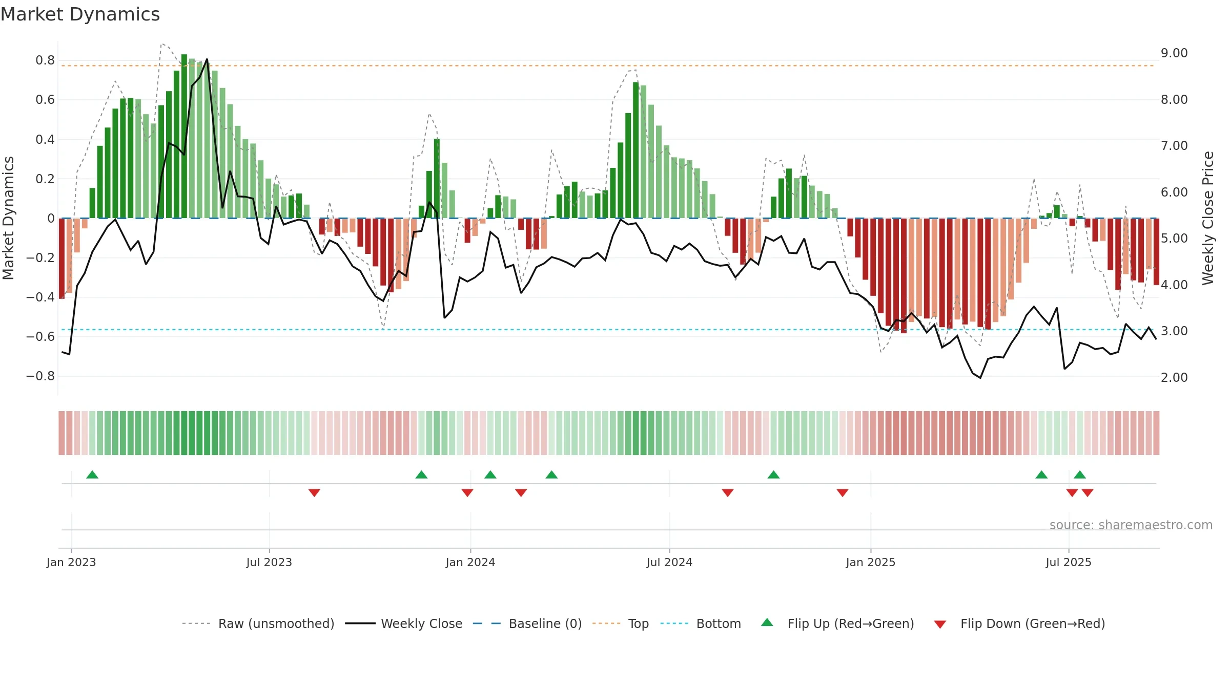 ACHV weekly Market Dynamics chart, closing 2025-09-19.