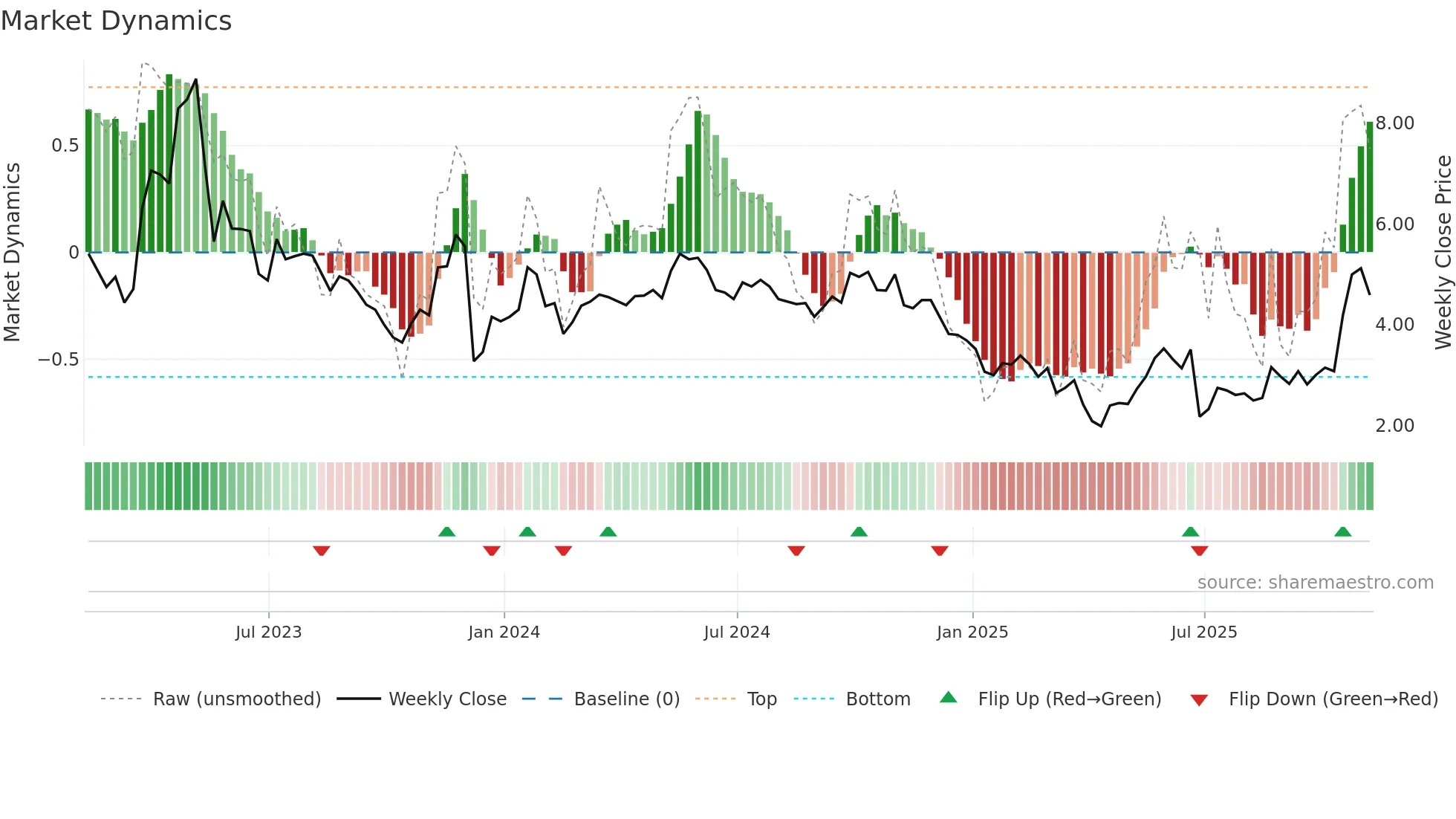 ACHV weekly Market Dynamics chart