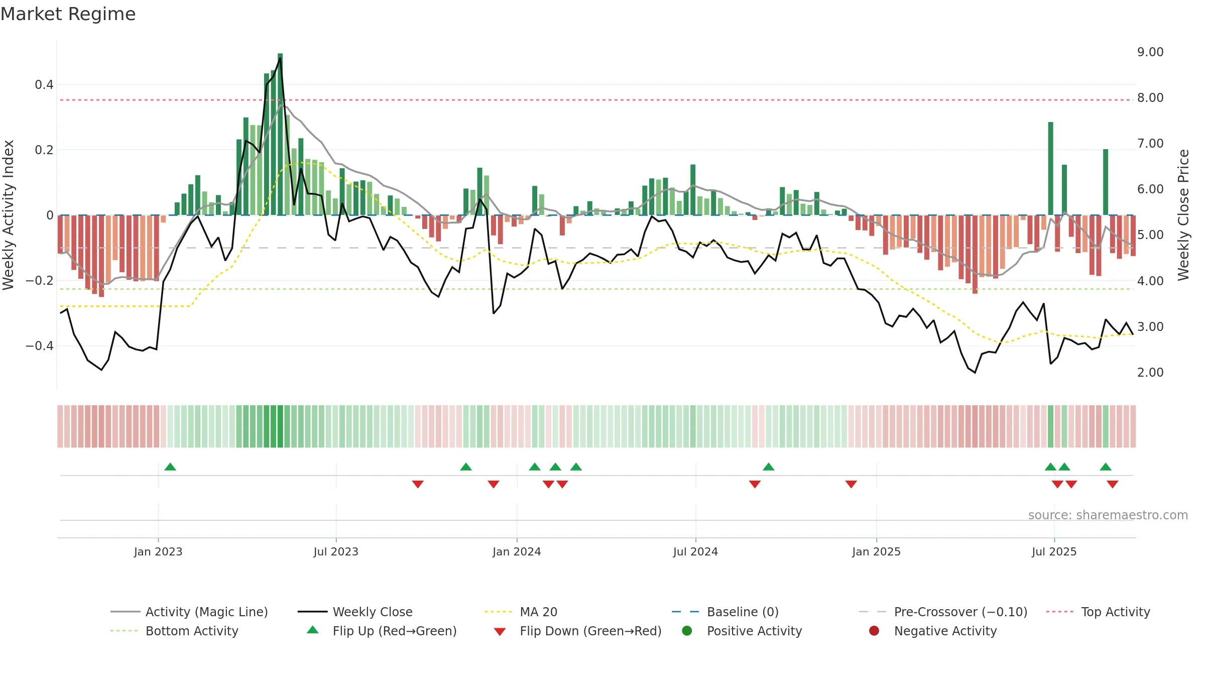 ACHV weekly Market Snapshot chart, closing 2025-09-19.