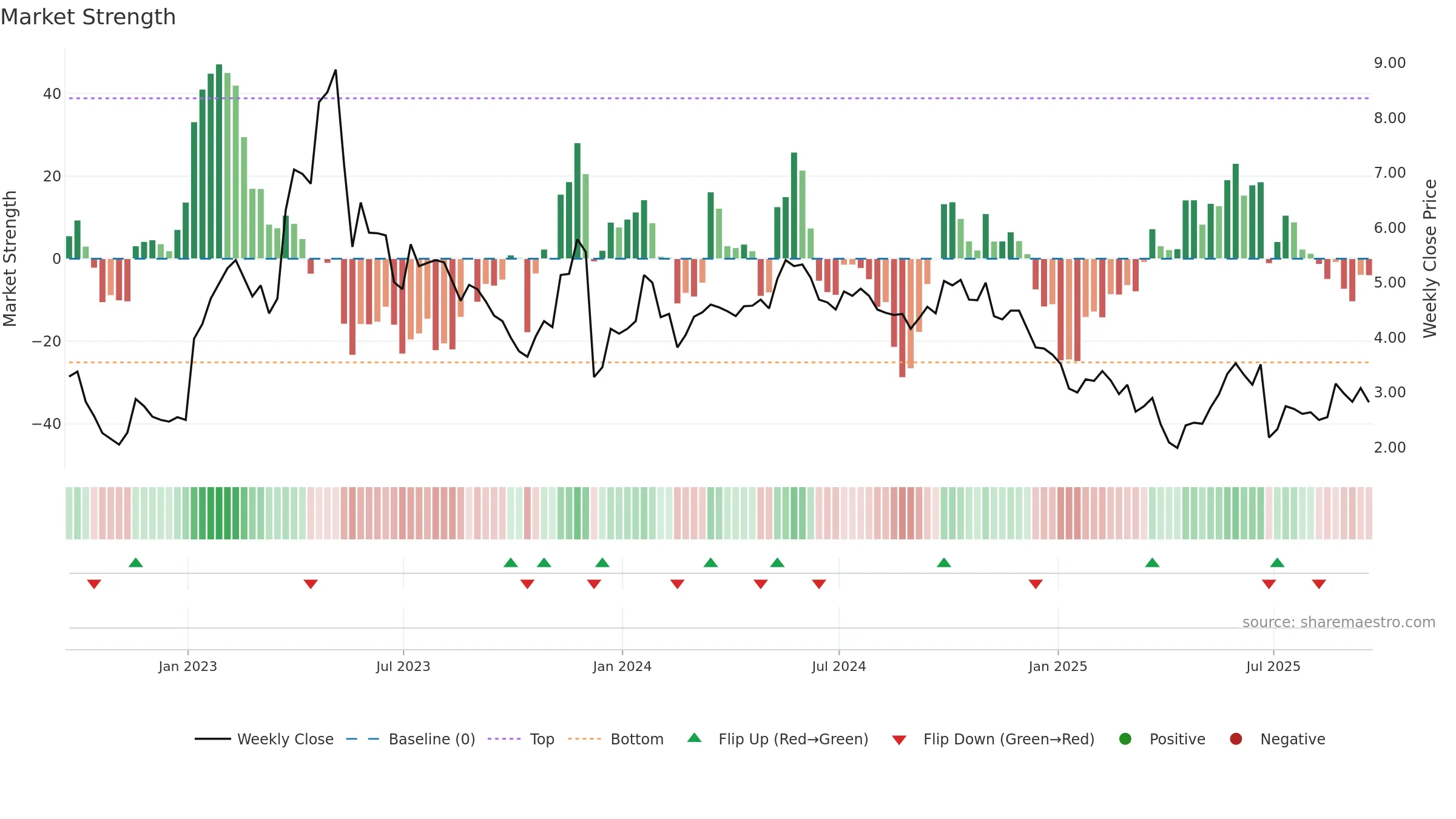 ACHV weekly Market Strength chart, closing 2025-09-19.