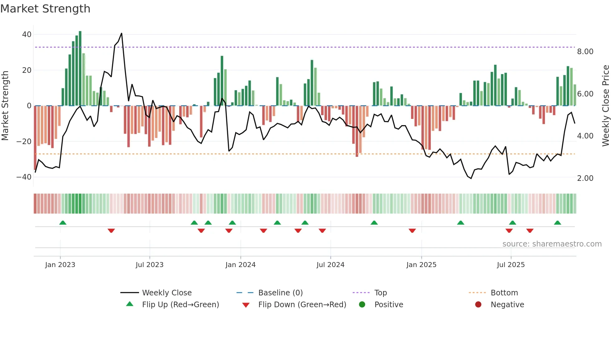 ACHV weekly Market Strength chart