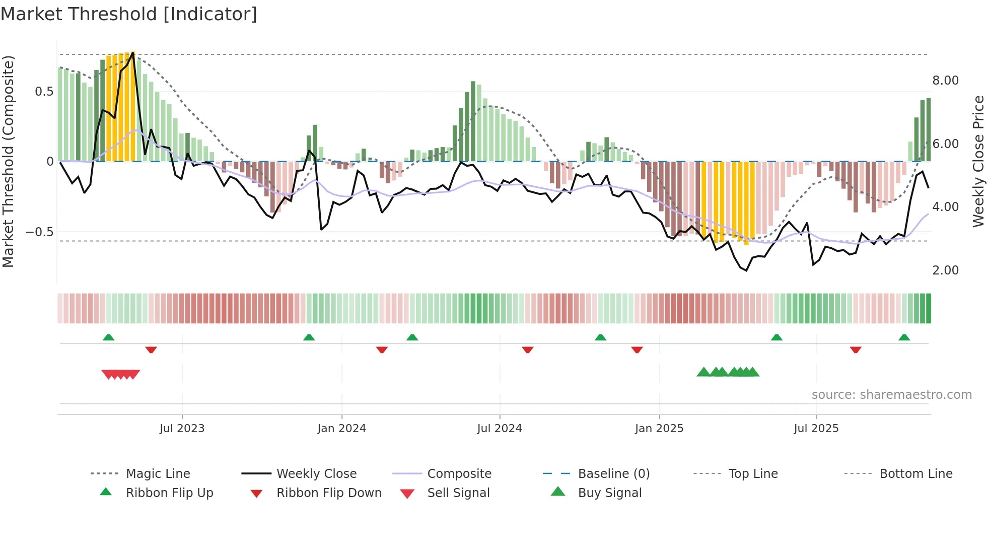 ACHV weekly Market Threshold chart