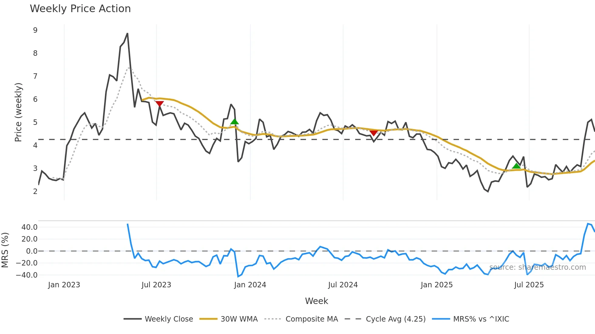 ACHV weekly Price Action chart, closing 2025-11-07