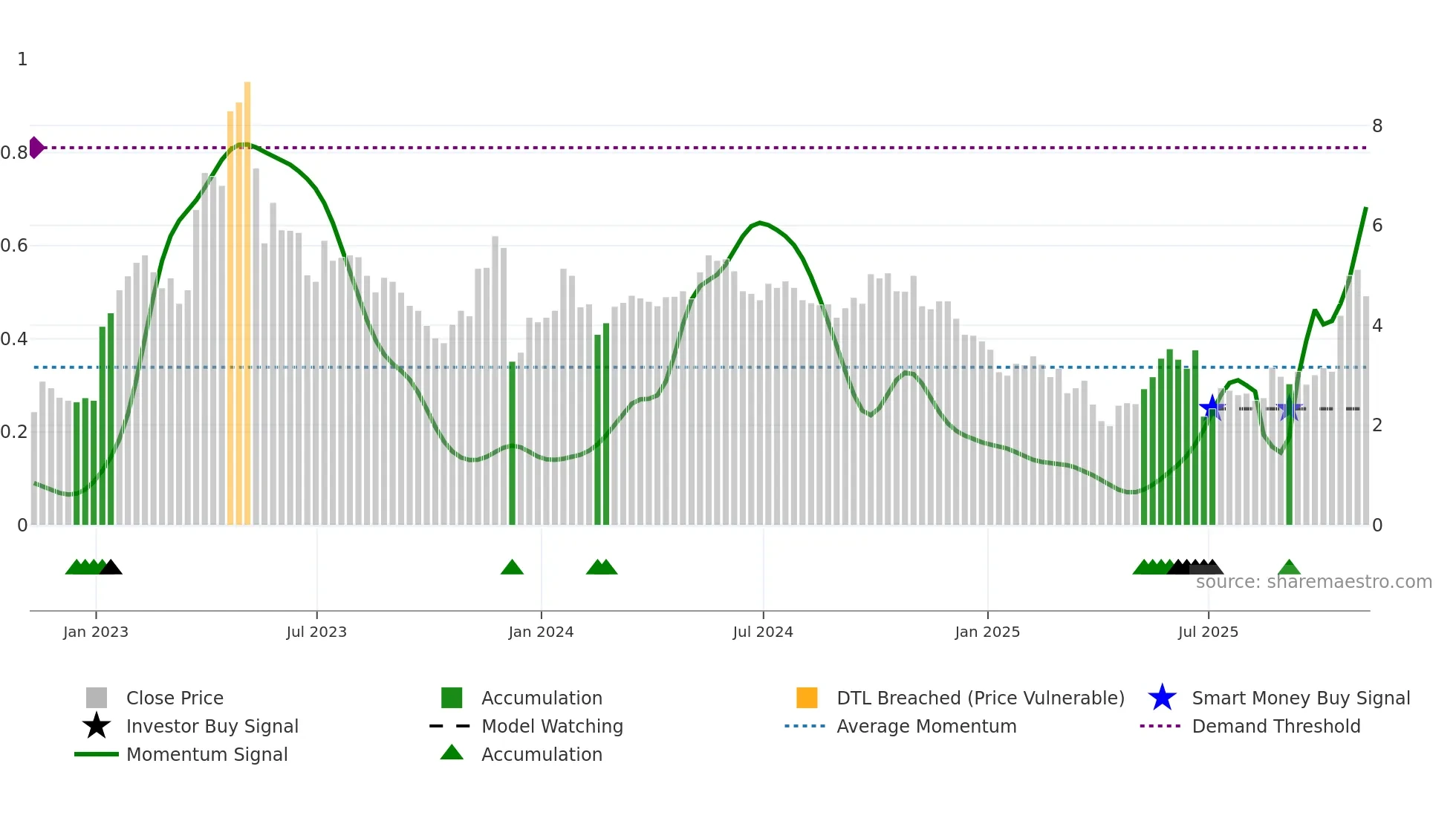 ACHV weekly Smart Money chart