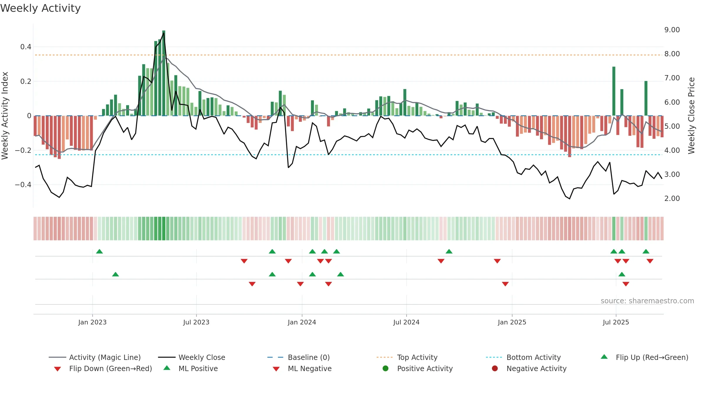ACHV weekly Activity chart, closing 2025-09-19.