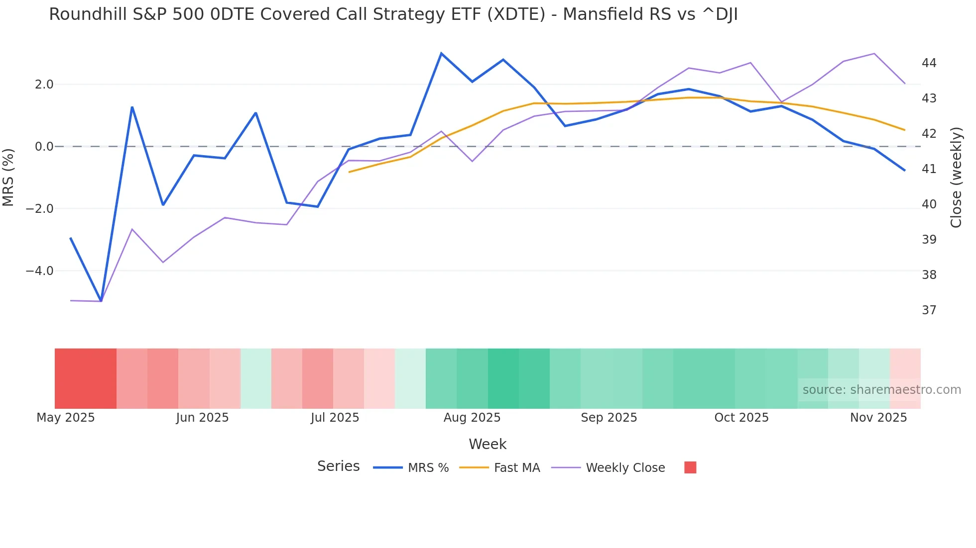 XDTE Mansfield Relative Strength chart