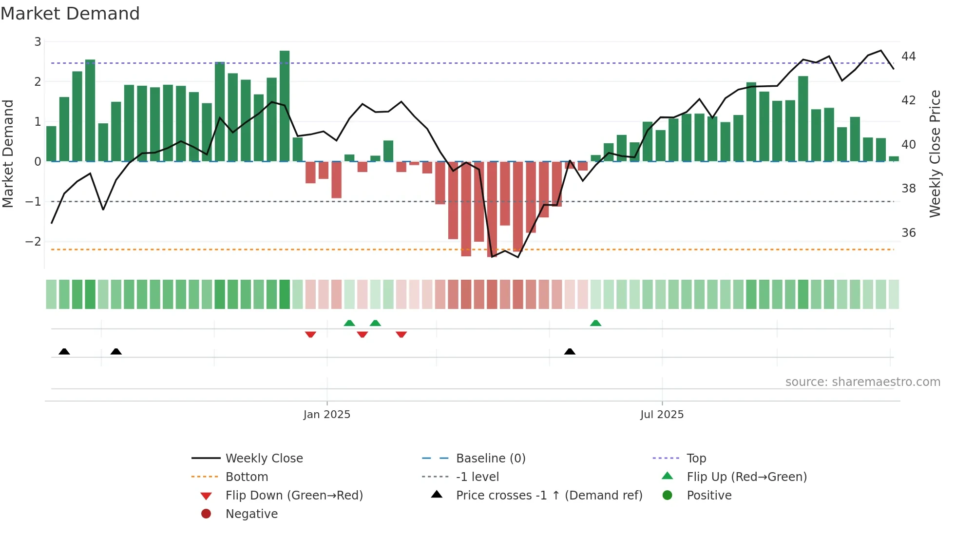 XDTE weekly Market Demand chart