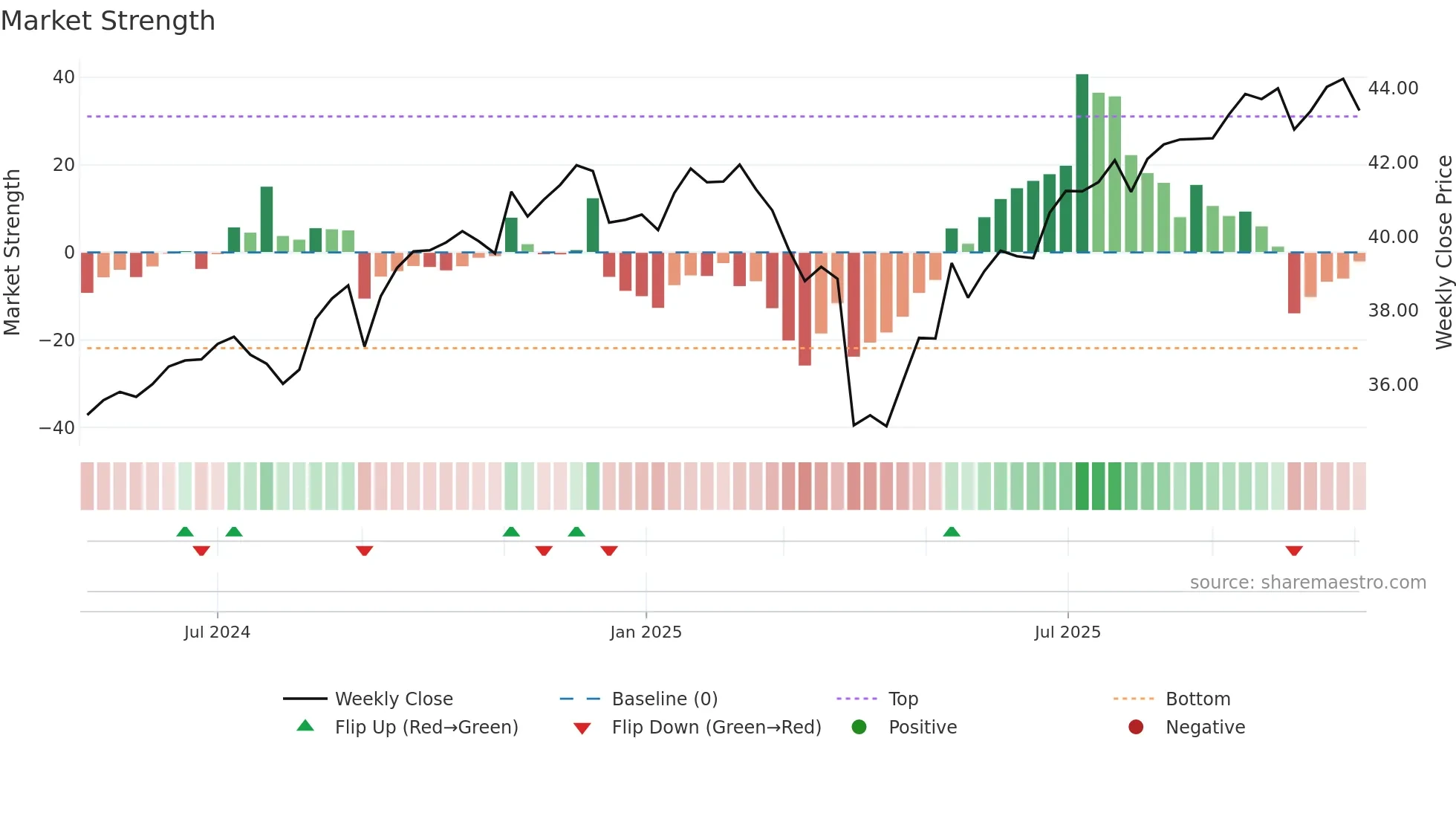 XDTE weekly Market Strength chart