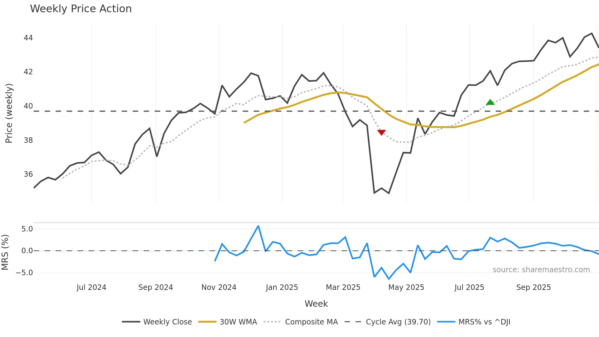 XDTE weekly Price Action chart, closing 2025-11-03