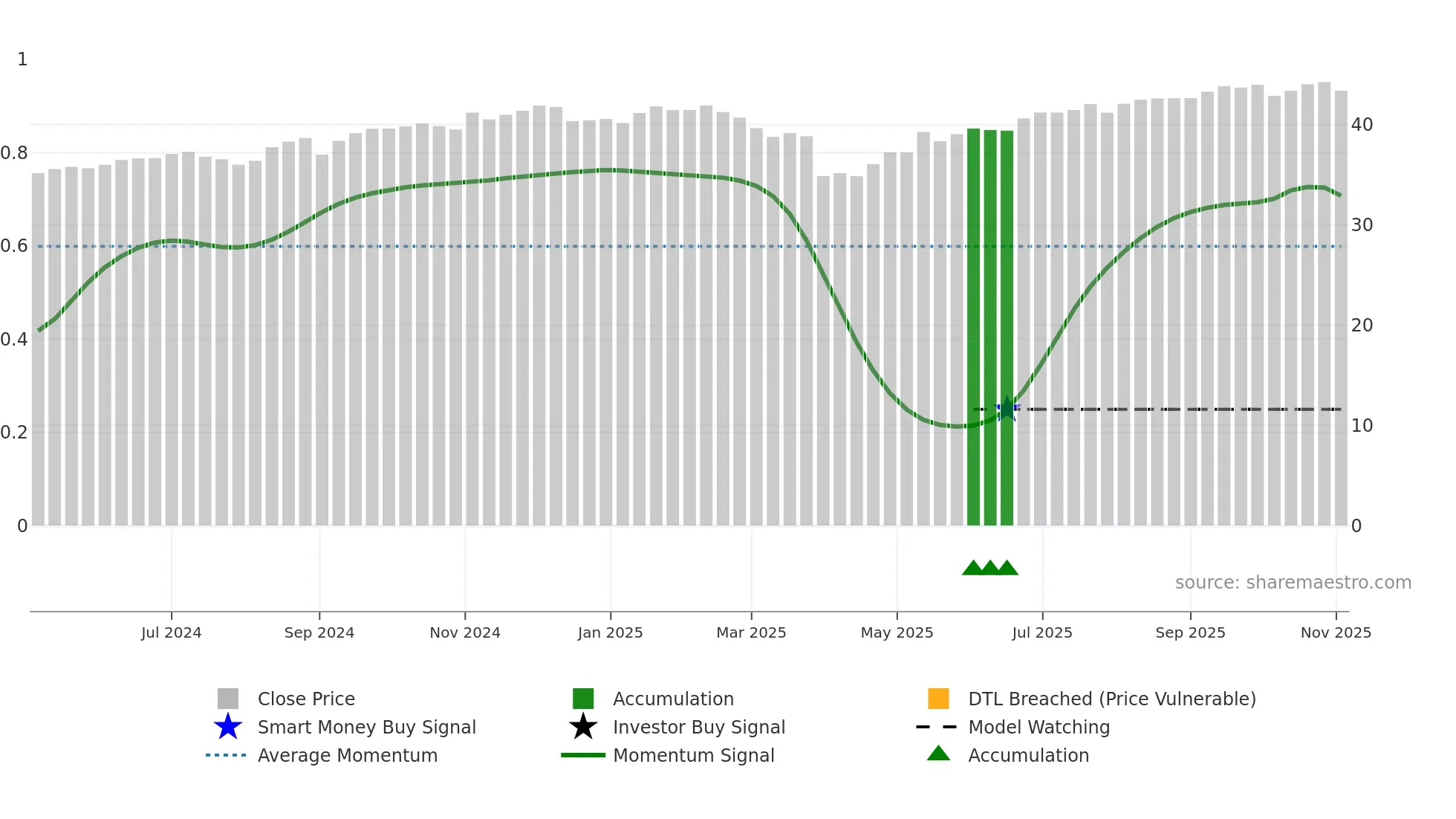 XDTE weekly Smart Money chart