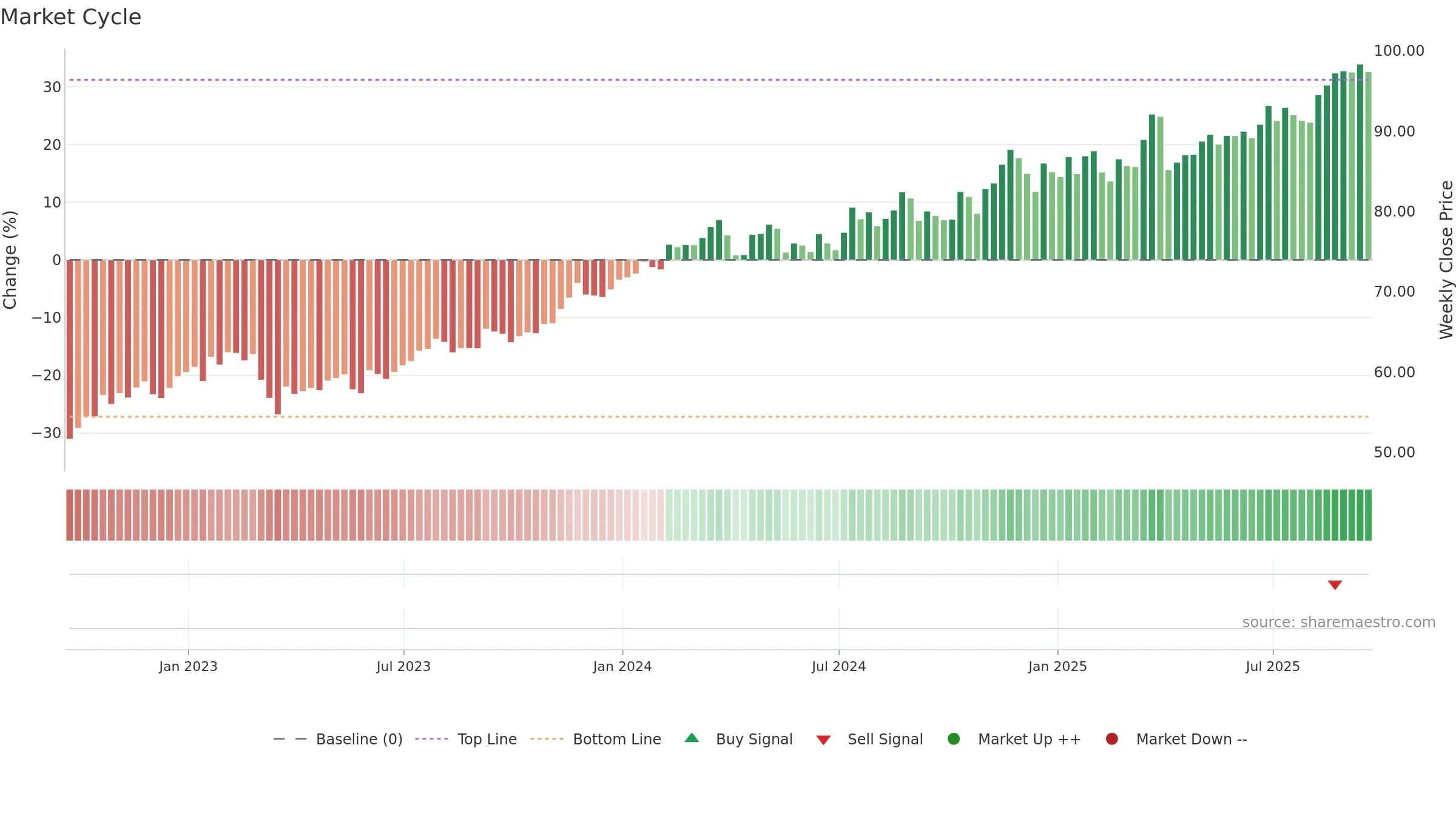 L weekly Market Cycle chart, closing 2025-09-19.