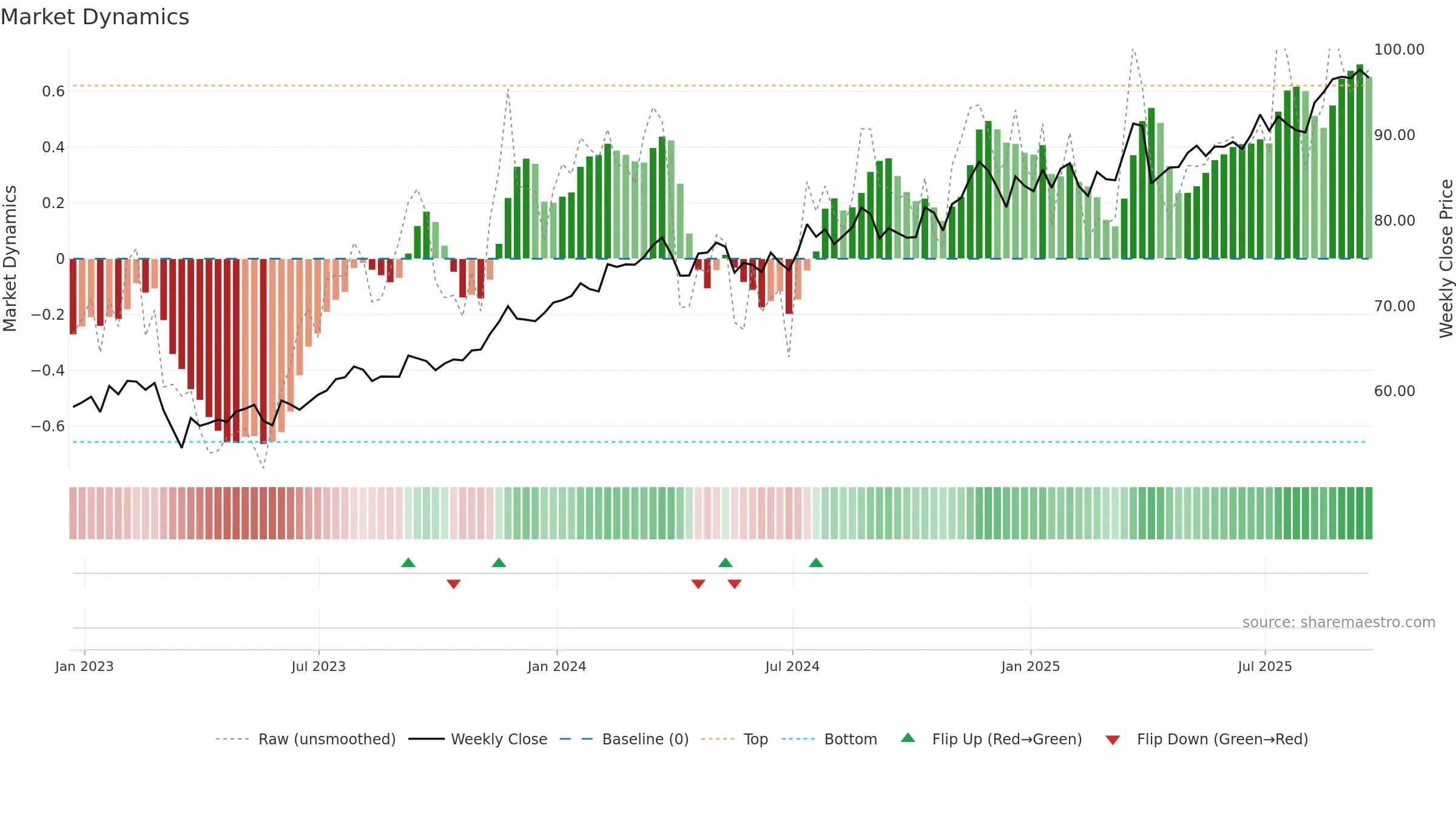 L weekly Market Dynamics chart, closing 2025-09-19.