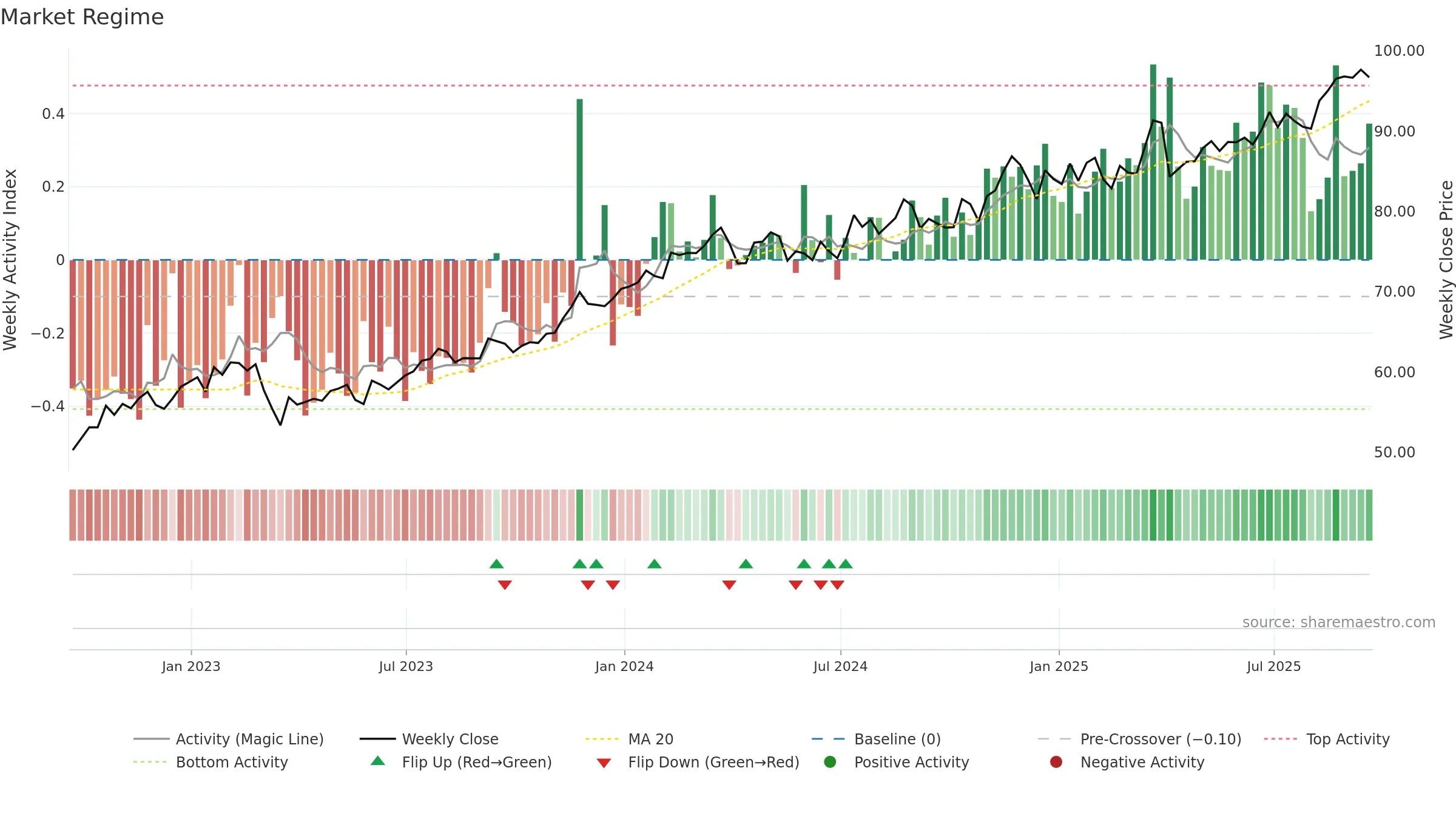 L weekly Market Snapshot chart, closing 2025-09-19.