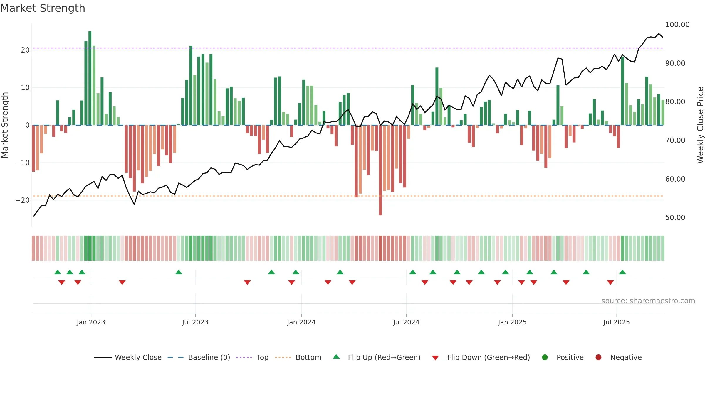 L weekly Market Strength chart, closing 2025-09-19.