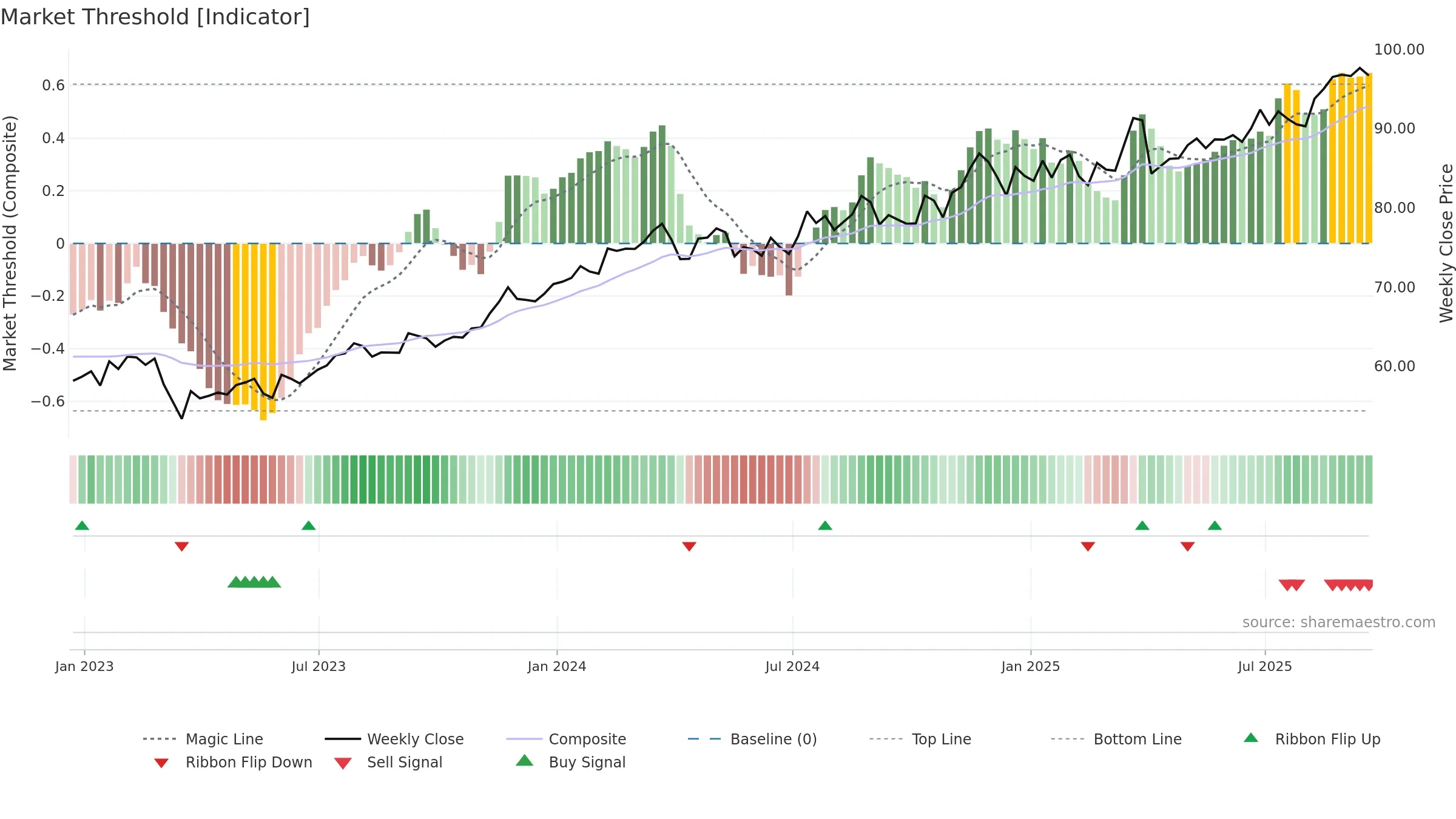 L weekly Market Threshold chart, closing 2025-09-19.
