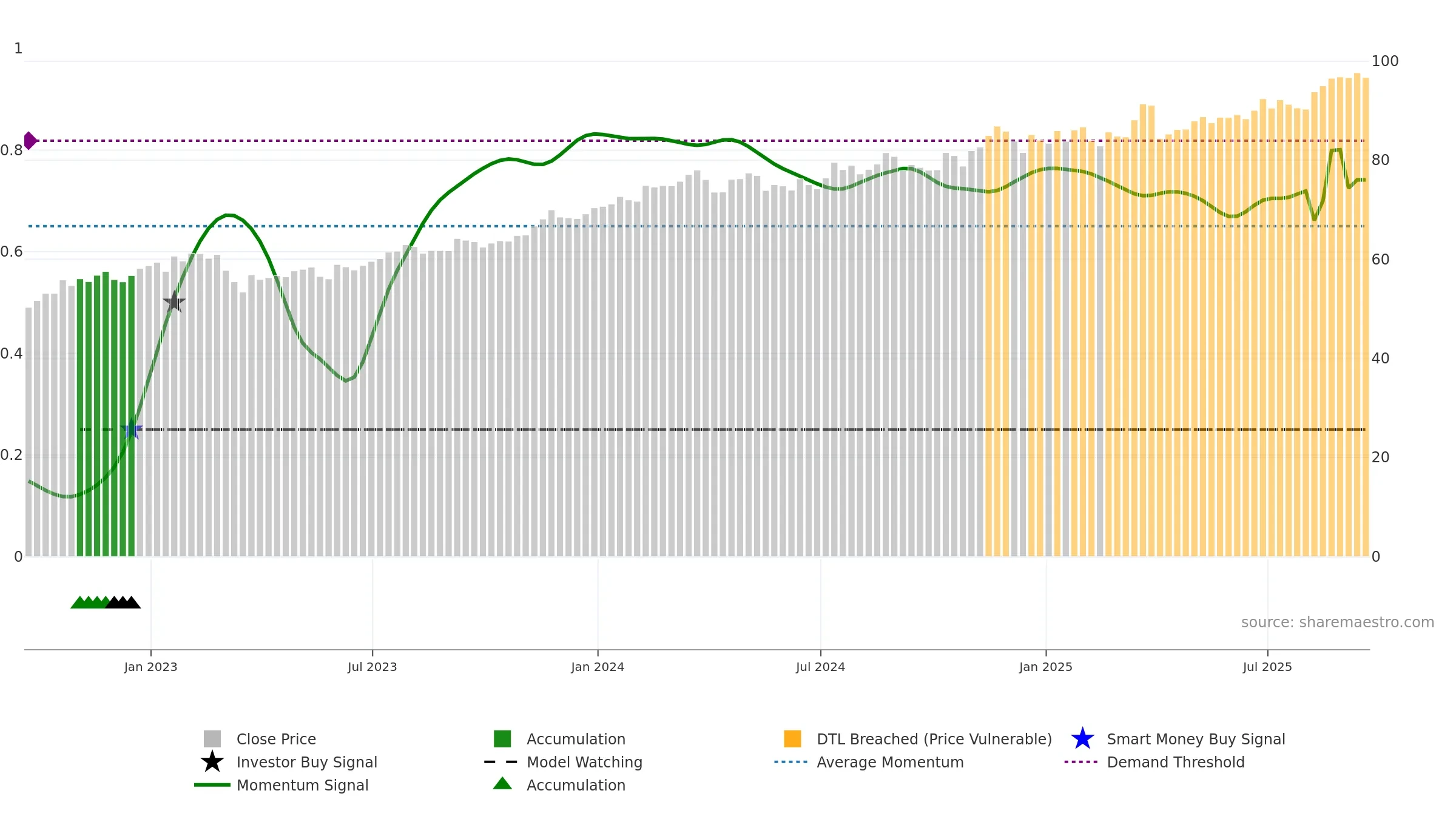 L weekly Smart Money chart, closing 2025-09-19.