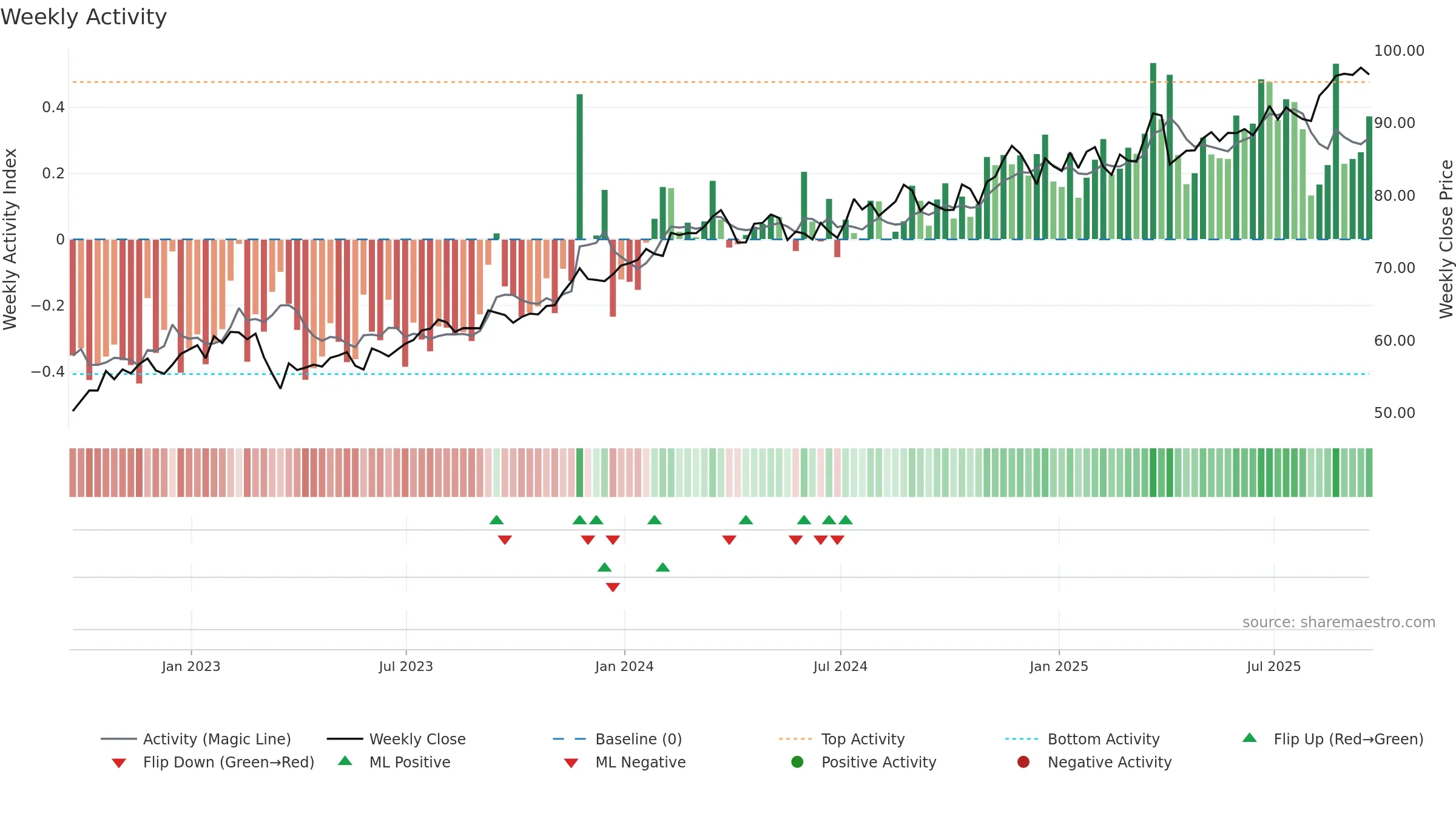 L weekly Activity chart, closing 2025-09-19.