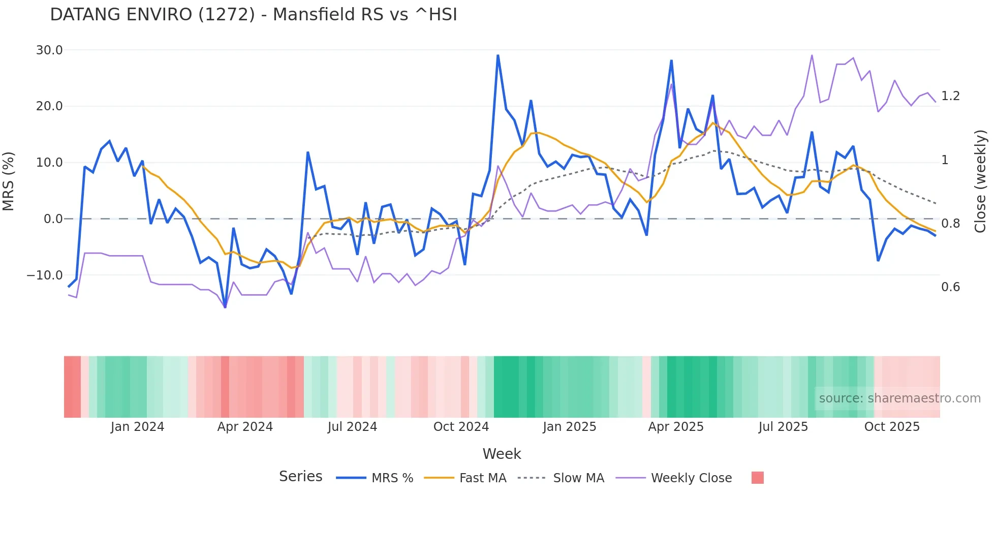 1272 Mansfield Relative Strength chart