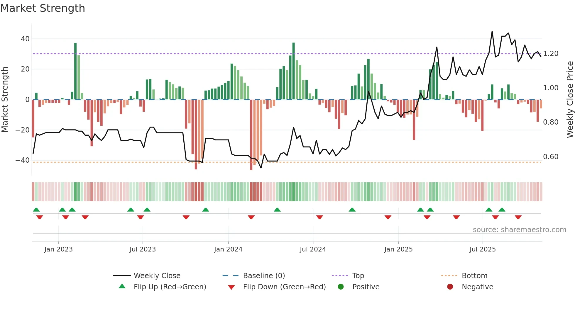 1272 weekly Market Strength chart