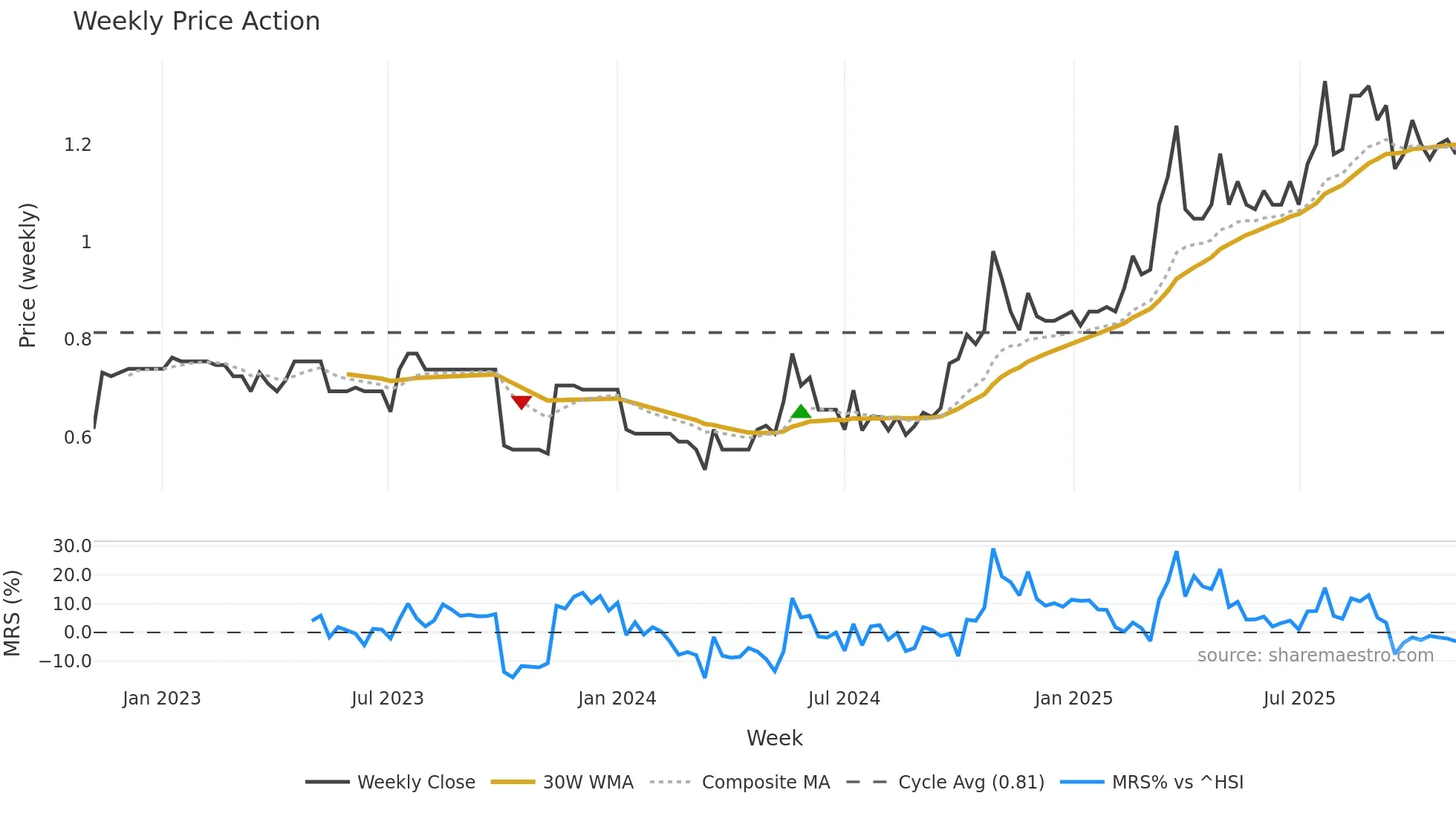 1272 weekly Price Action chart, closing 2025-11-03