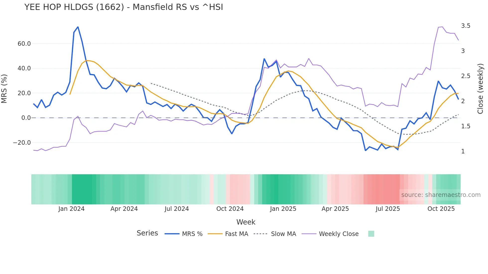 1662 Mansfield Relative Strength chart
