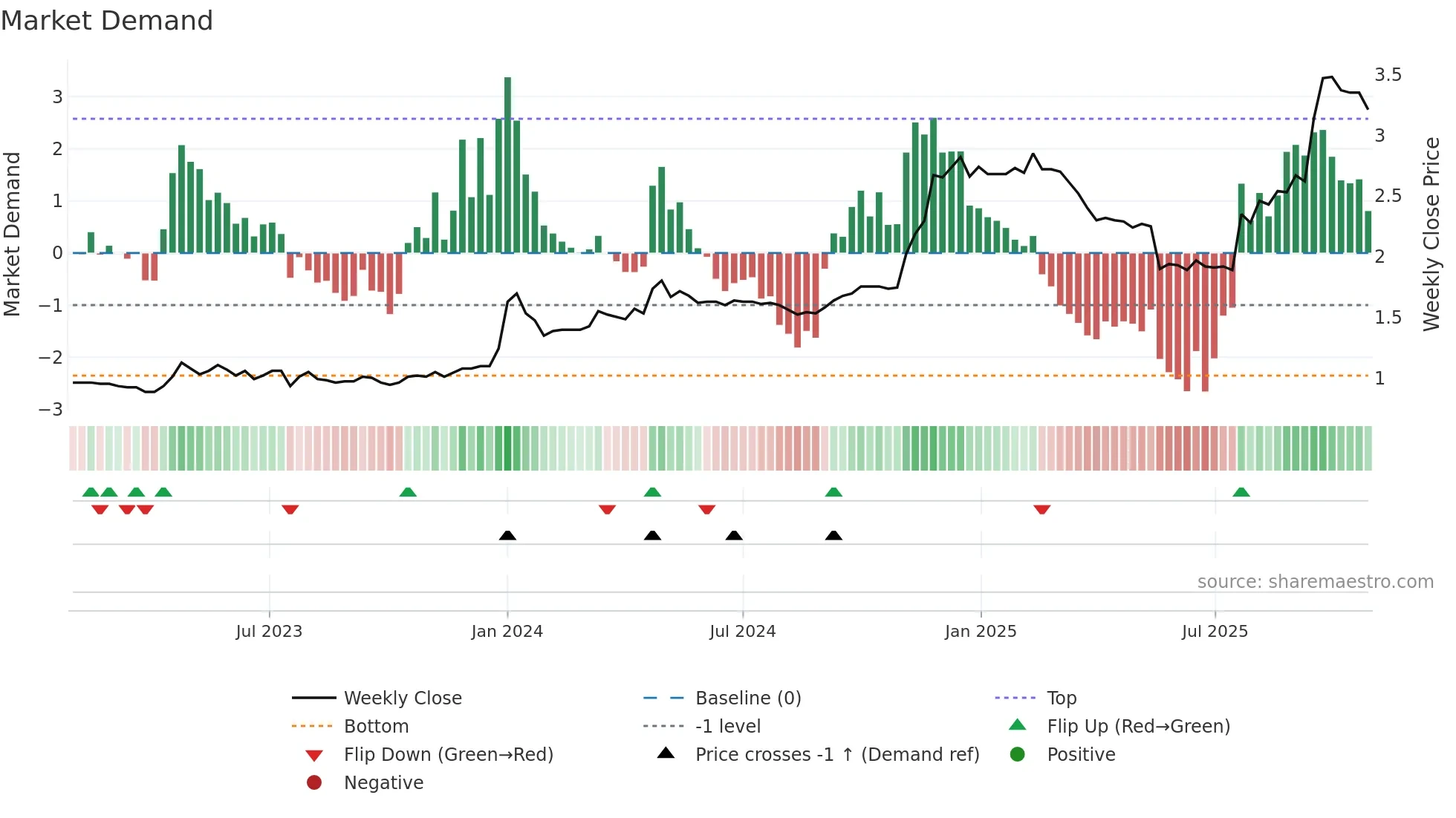 1662 weekly Market Demand chart
