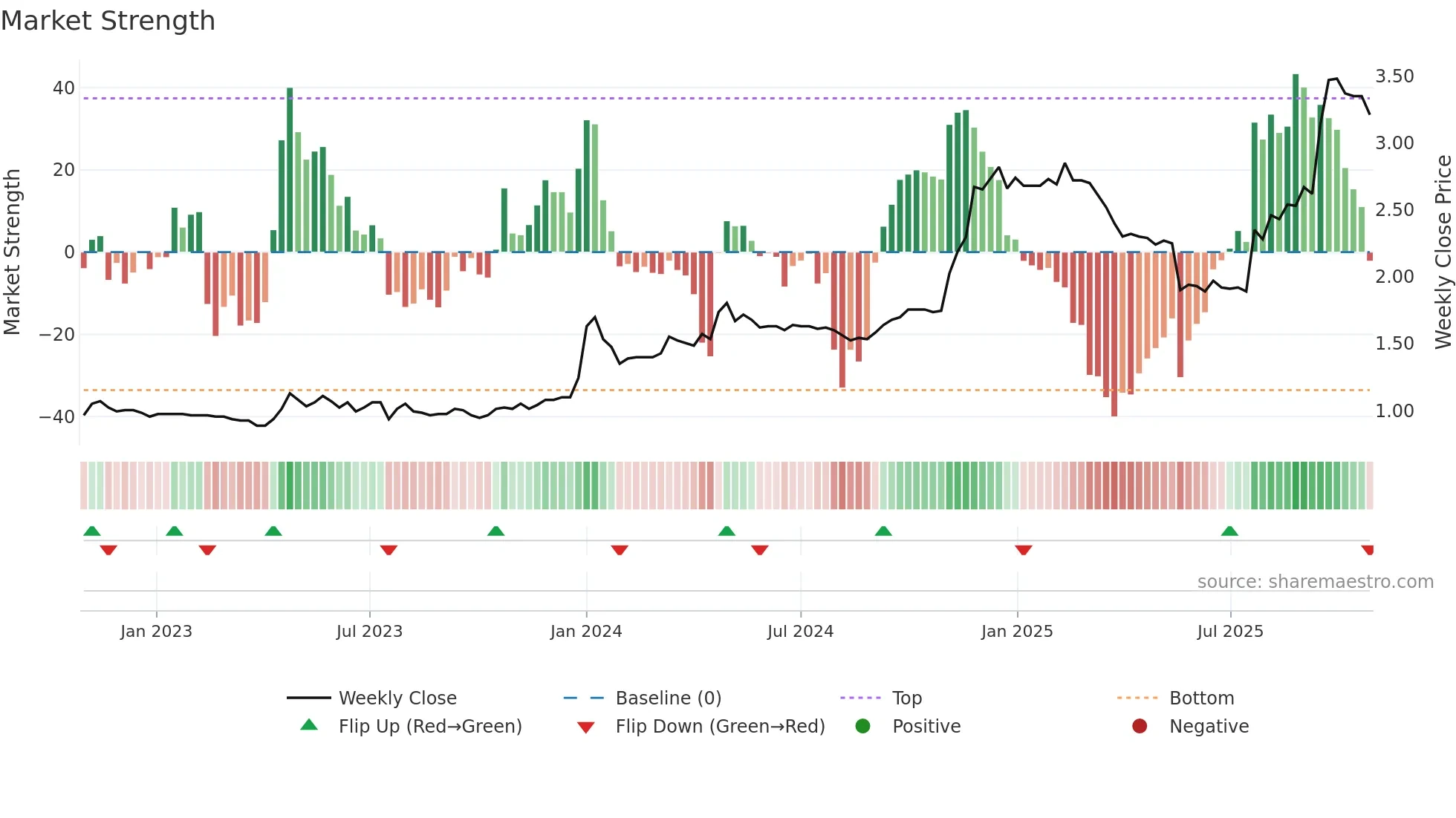 1662 weekly Market Strength chart