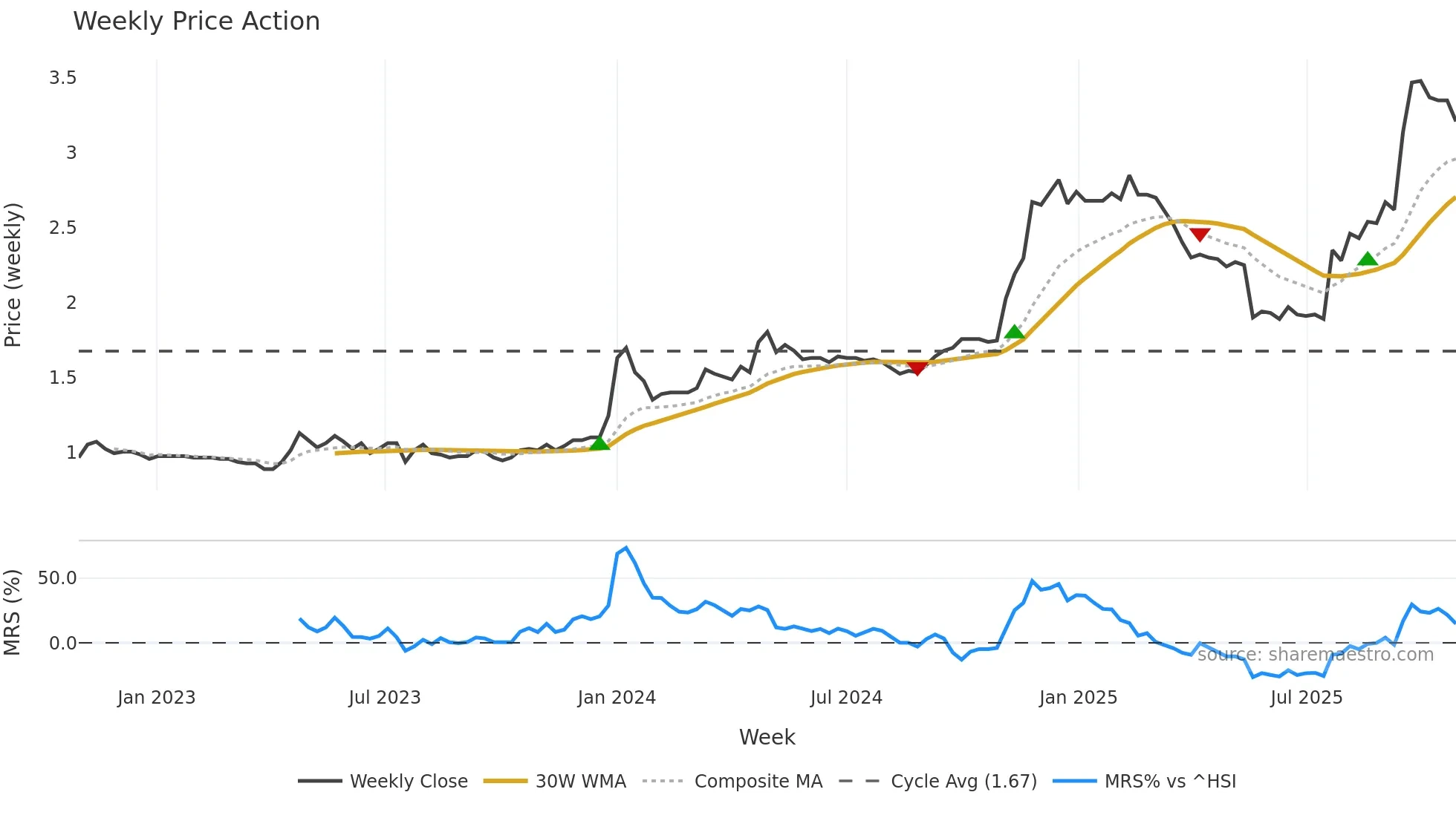 1662 weekly Price Action chart, closing 2025-10-27