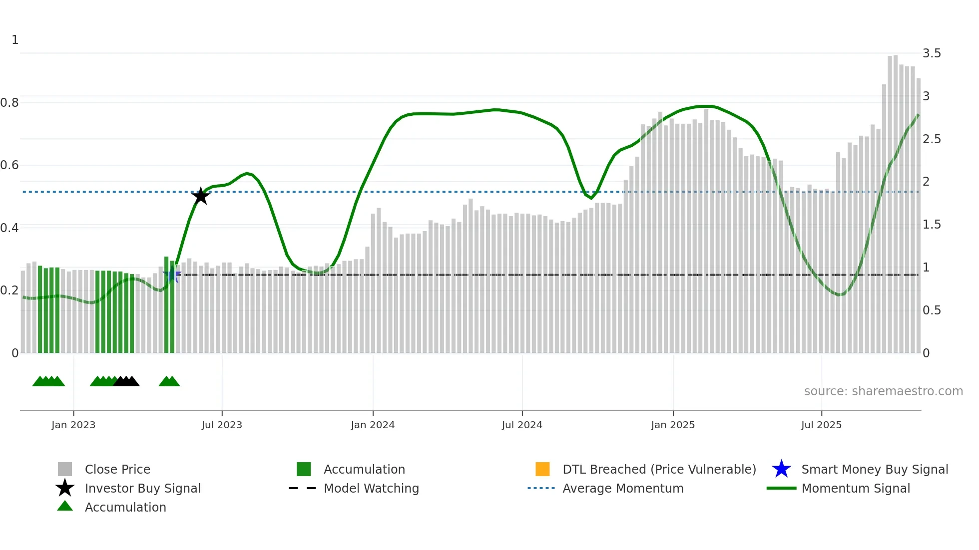 1662 weekly Smart Money chart