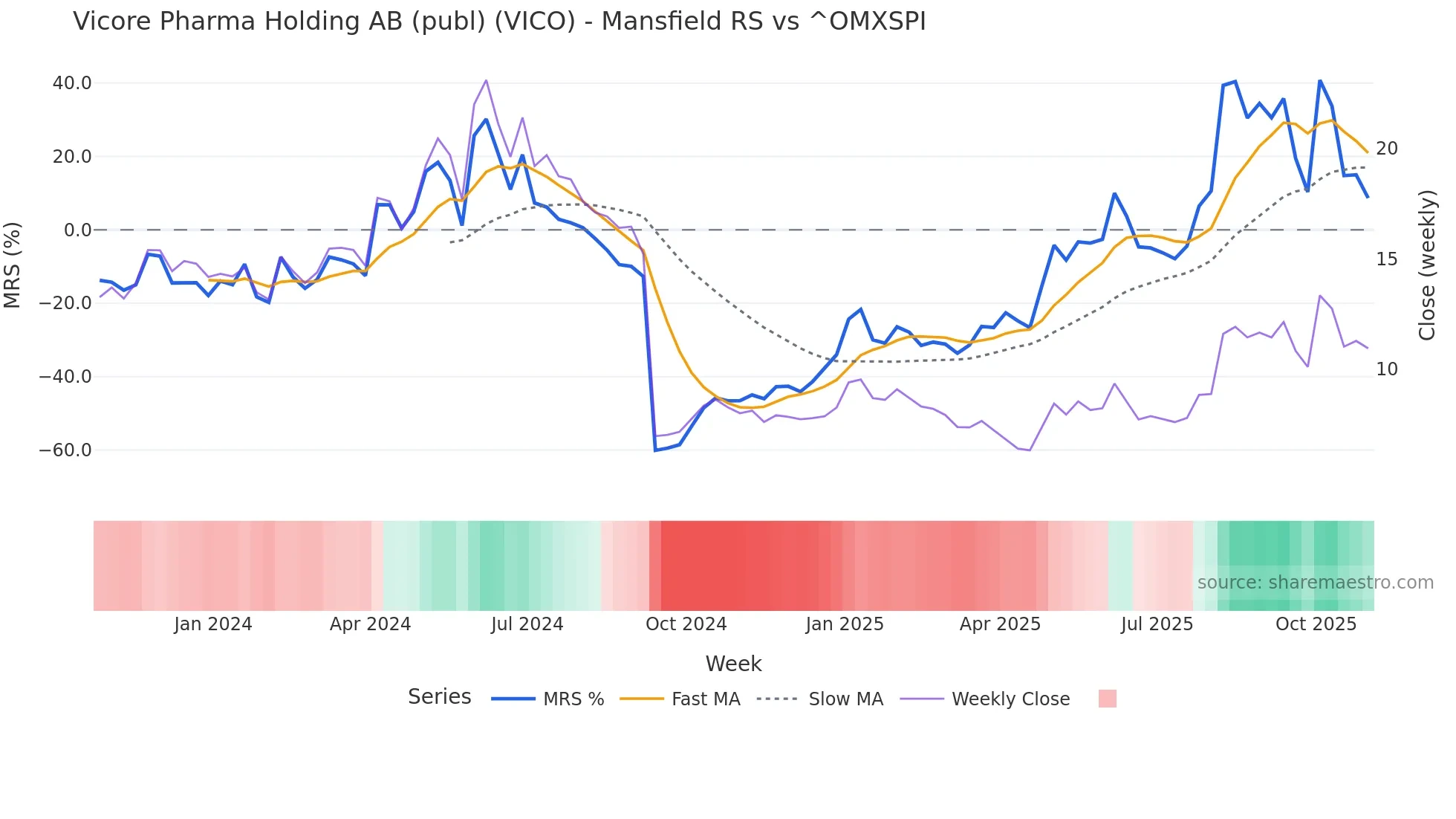 VICO Mansfield Relative Strength chart