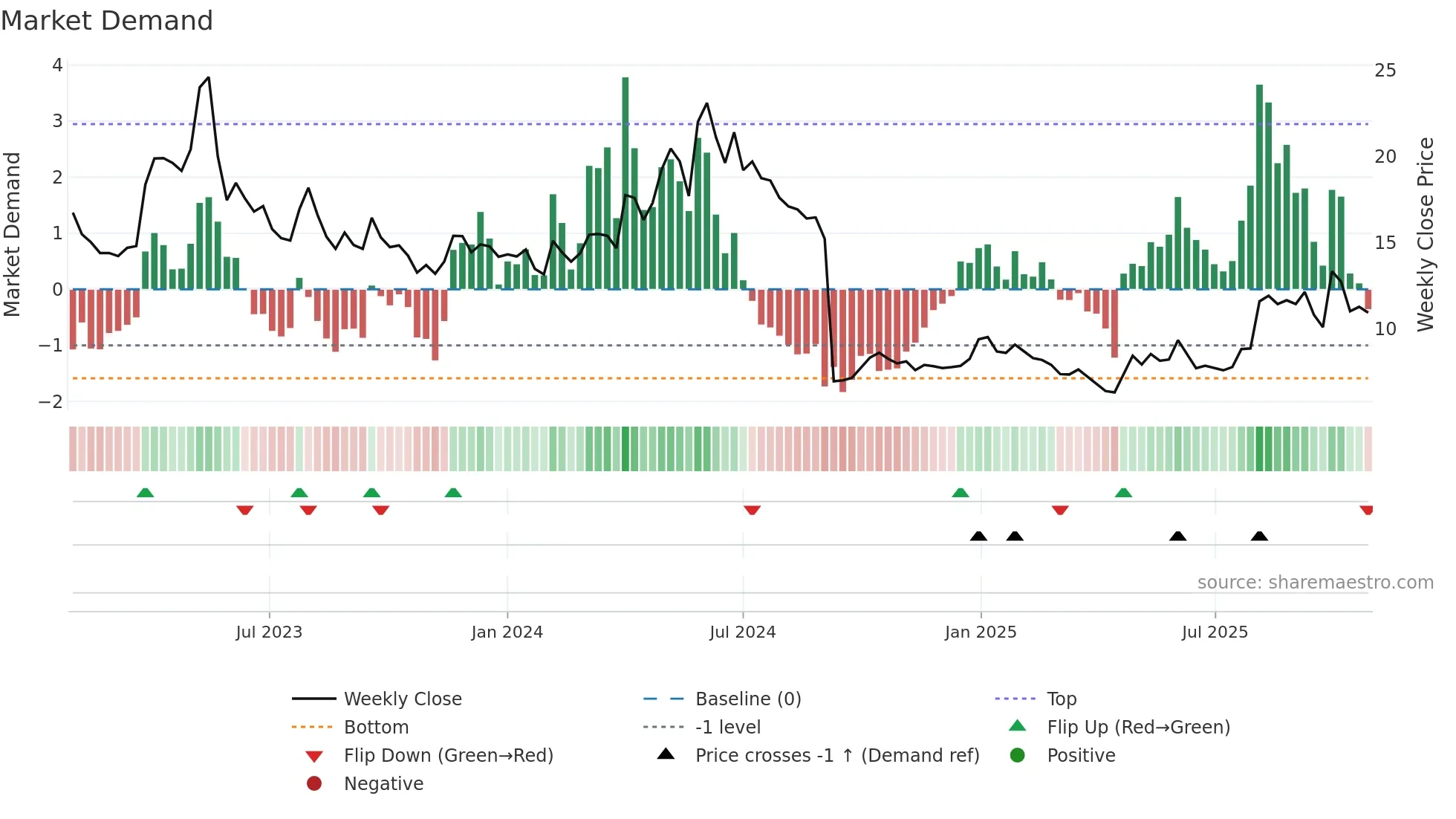 VICO weekly Market Demand chart