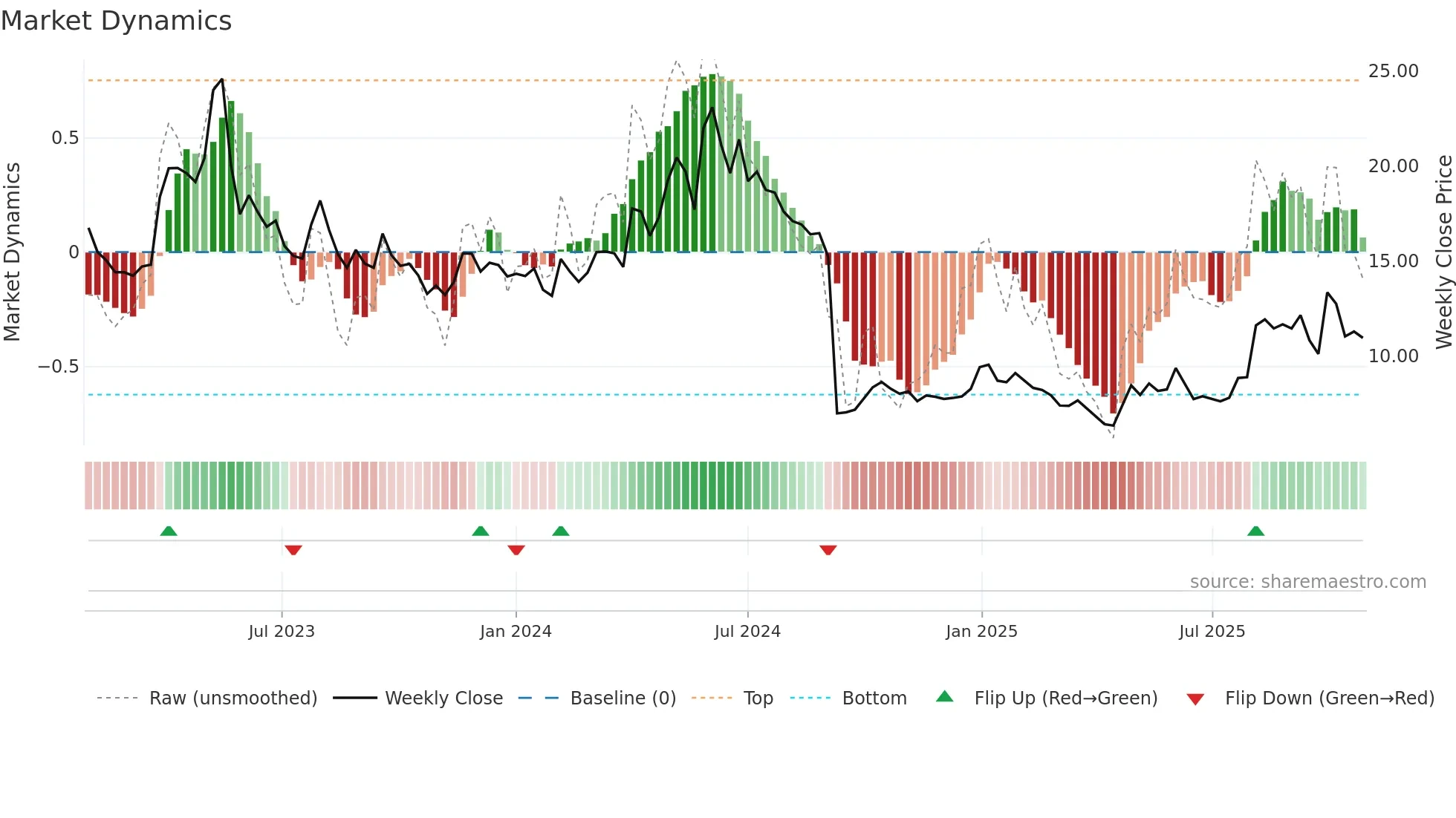VICO weekly Market Dynamics chart