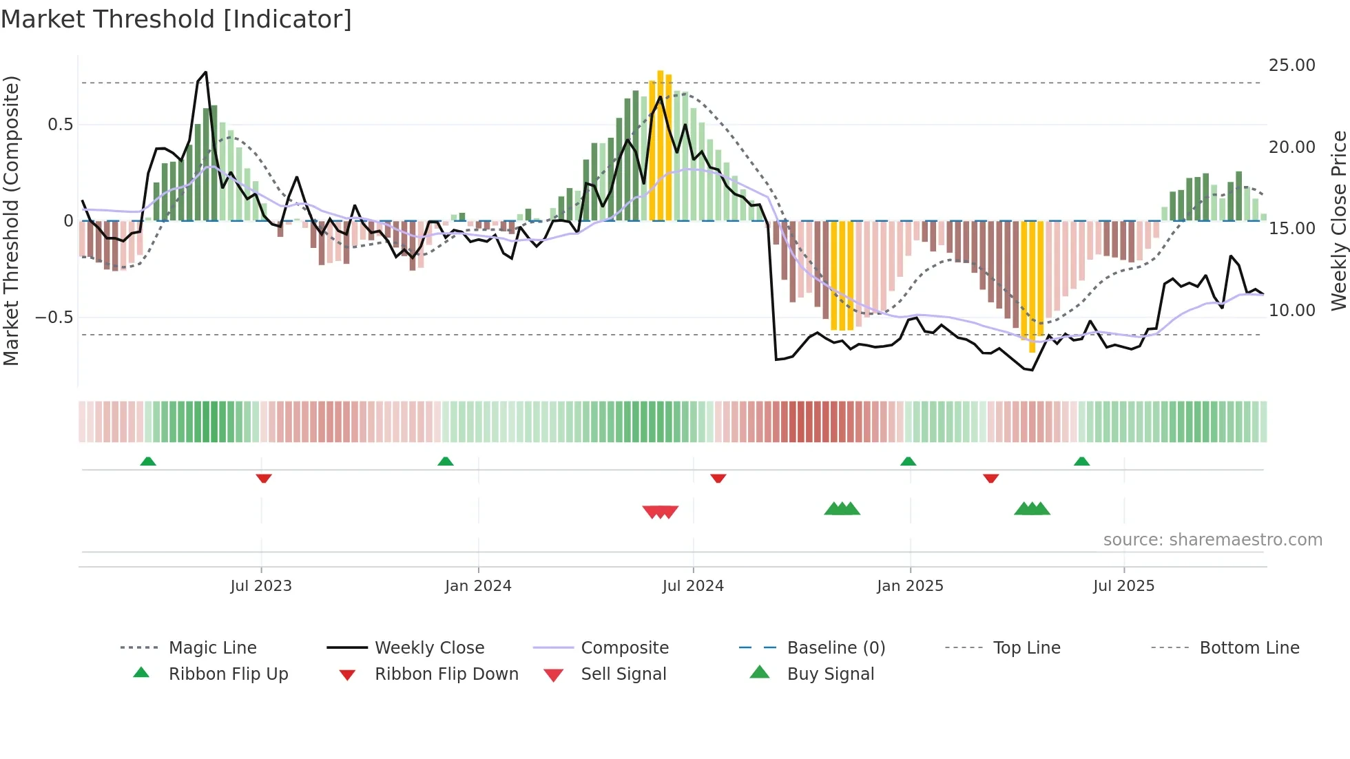 VICO weekly Market Threshold chart