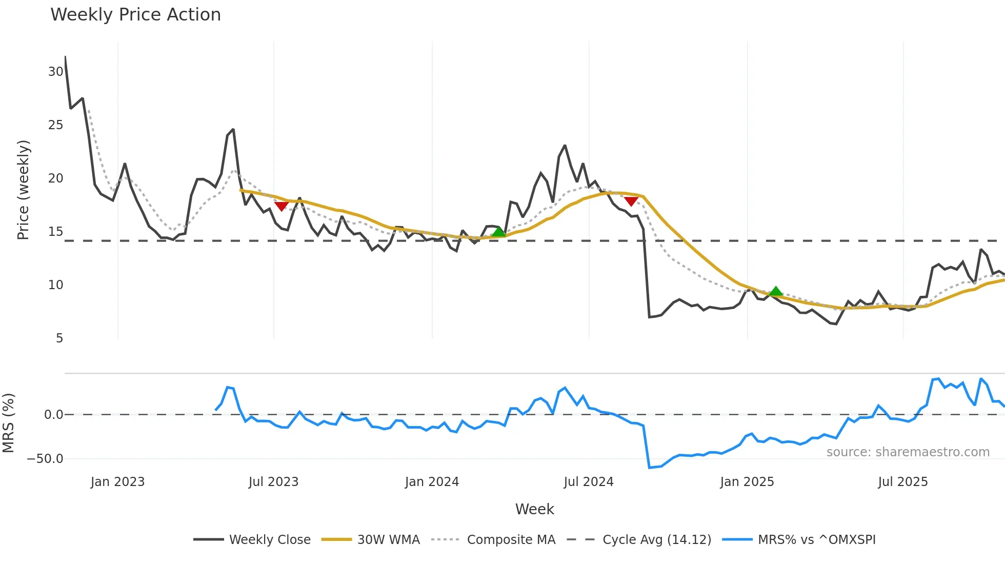 VICO weekly Price Action chart, closing 2025-10-27