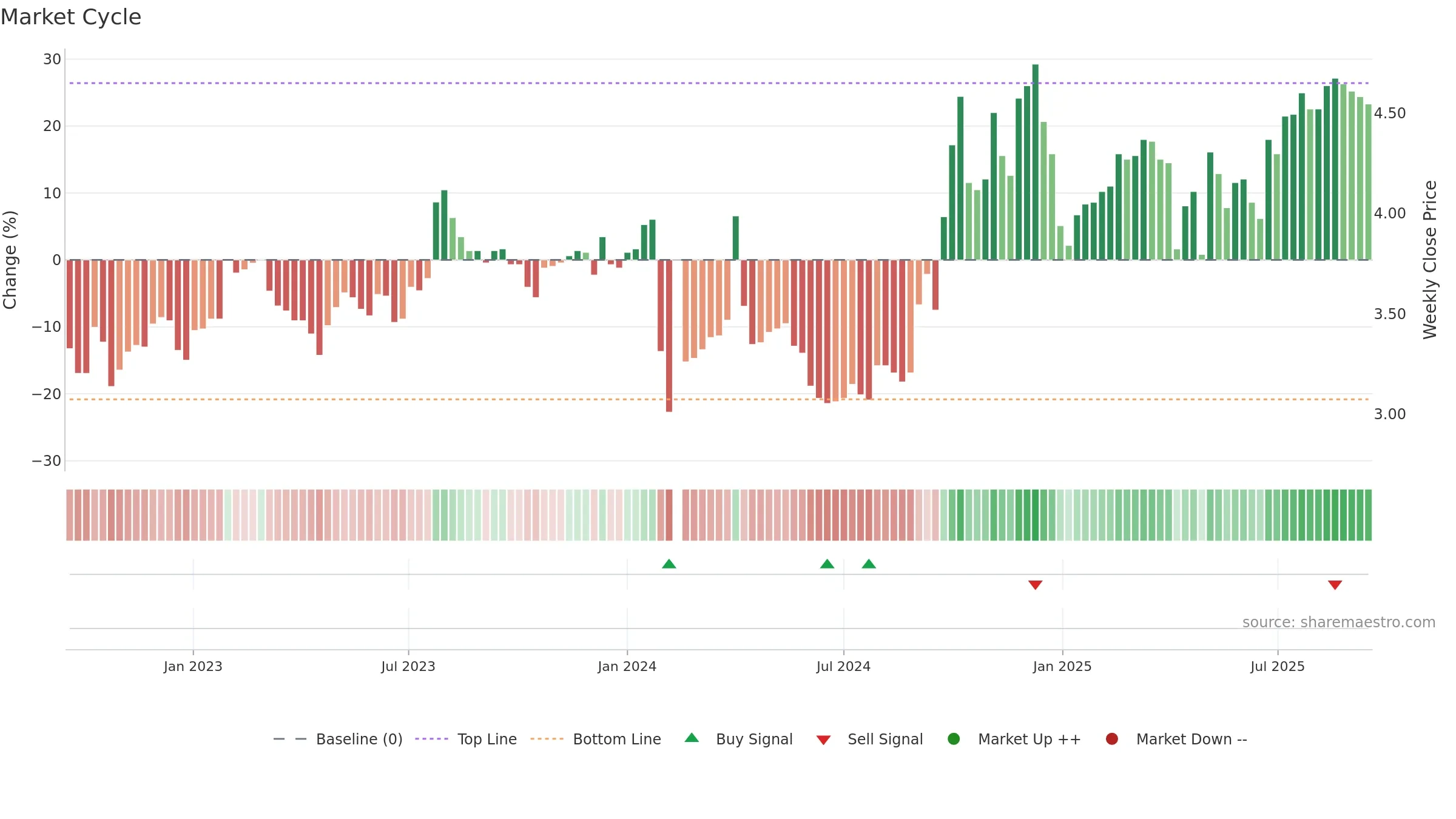 000850 weekly Market Cycle chart, closing 2025-09-15.