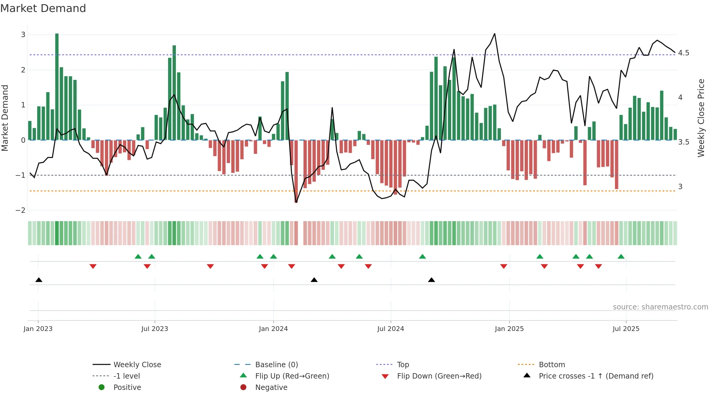 000850 weekly Market Demand chart, closing 2025-09-15.