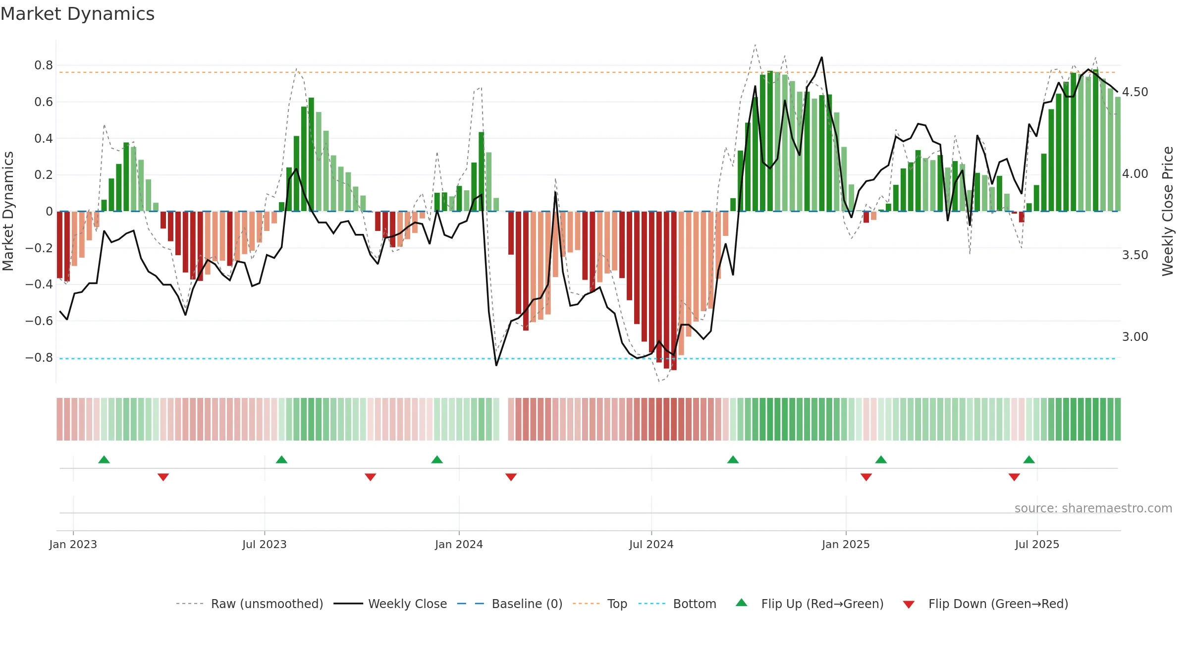 000850 weekly Market Dynamics chart, closing 2025-09-15.