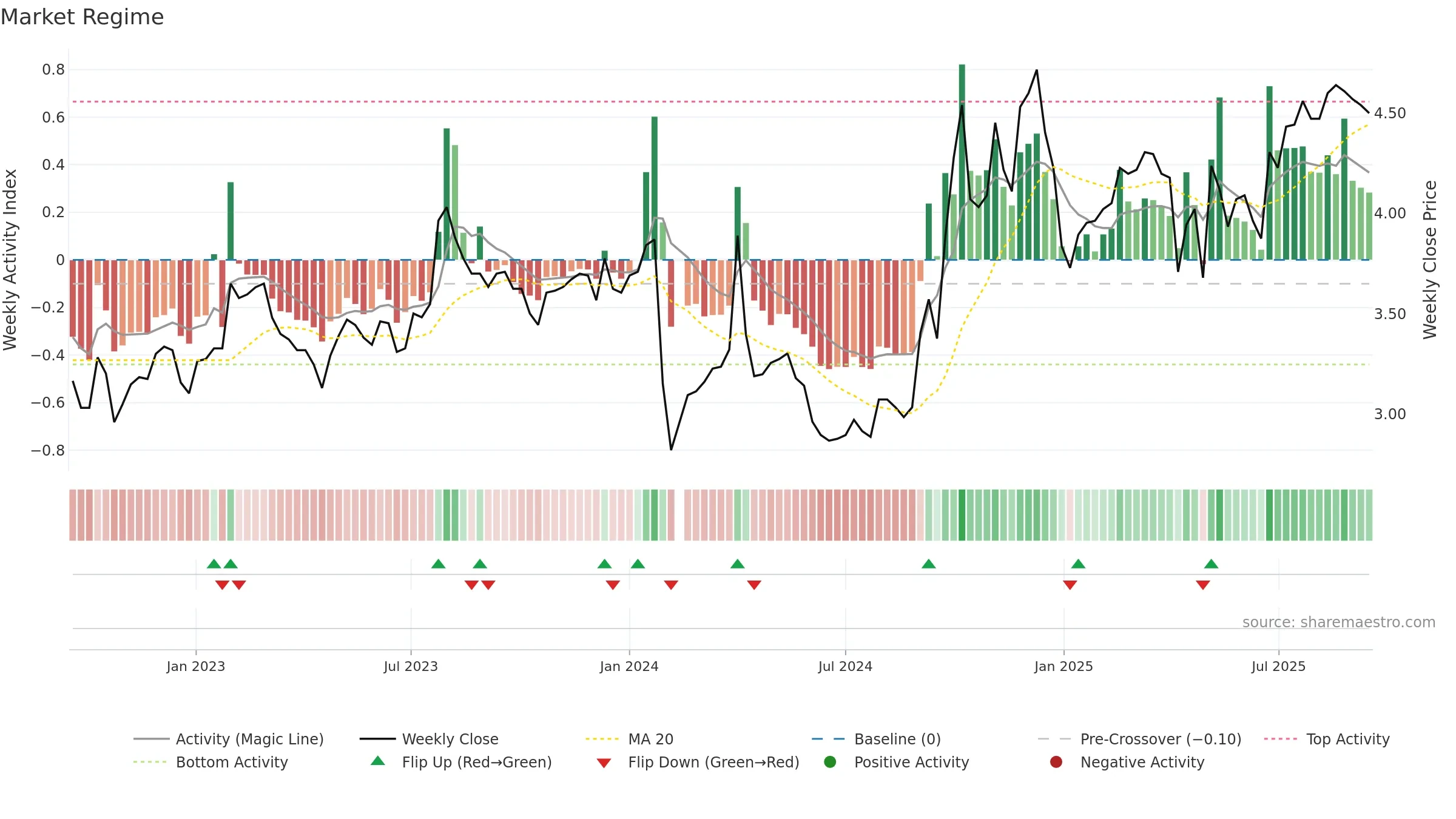 000850 weekly Market Snapshot chart, closing 2025-09-15.